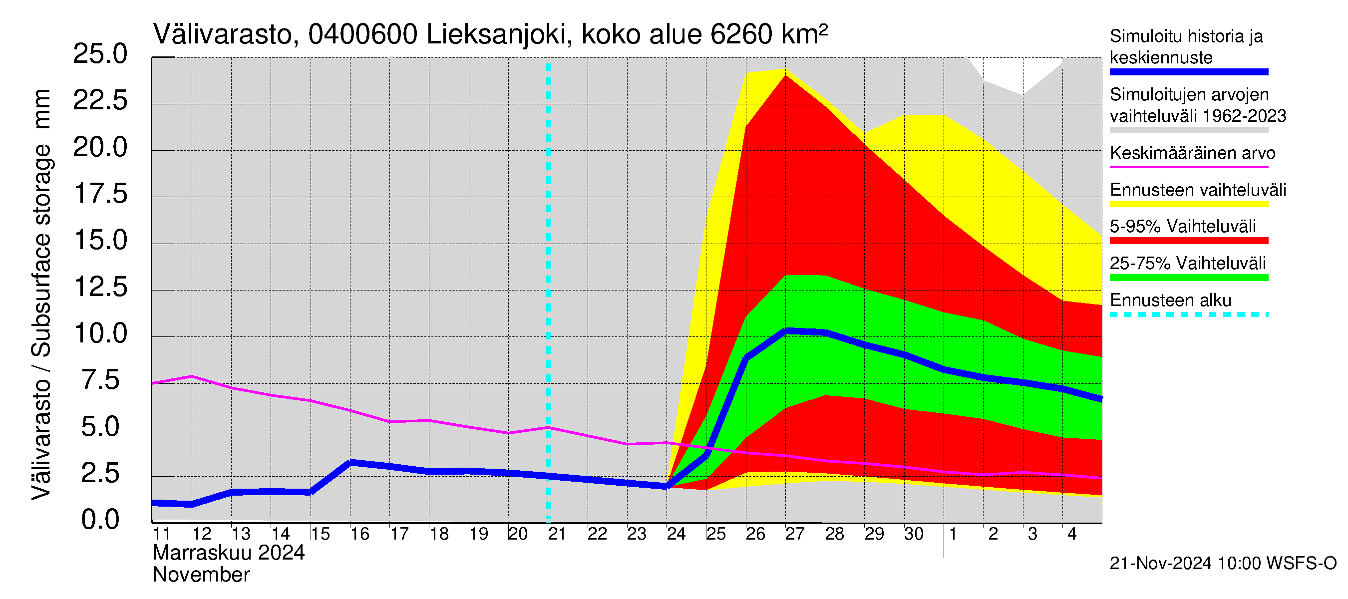 Vuoksen vesistöalue - Lieksanjoki Ruunaa: Välivarasto