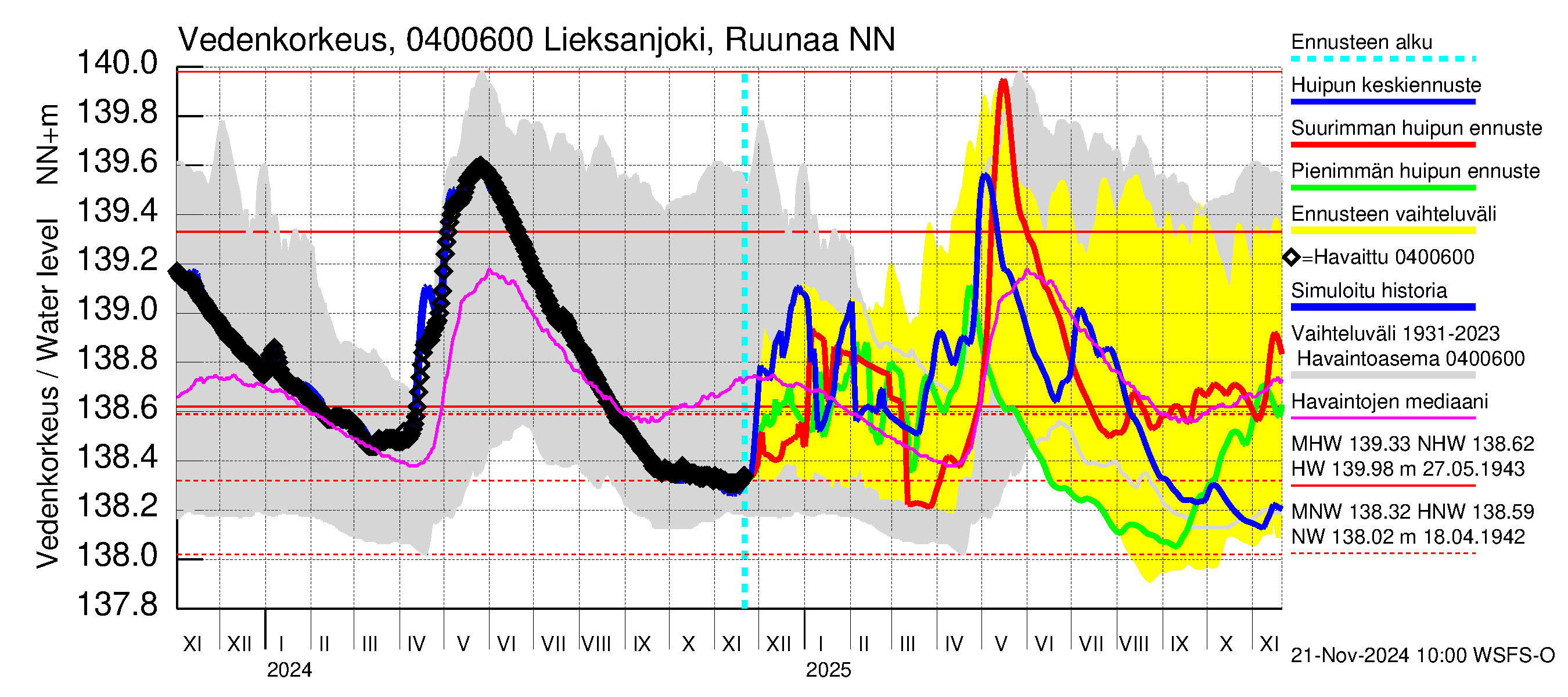 Vuoksen vesistöalue - Lieksanjoki Ruunaa: Vedenkorkeus - huippujen keski- ja ääriennusteet