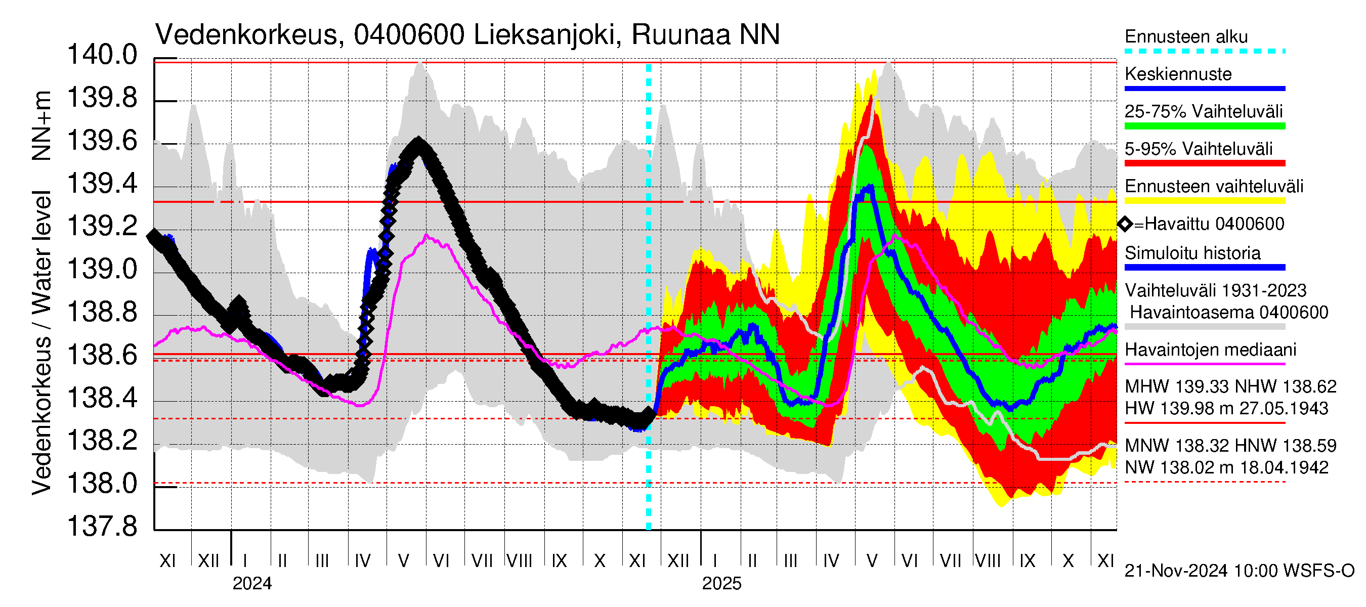 Vuoksen vesistöalue - Lieksanjoki Ruunaa: Vedenkorkeus - jakaumaennuste