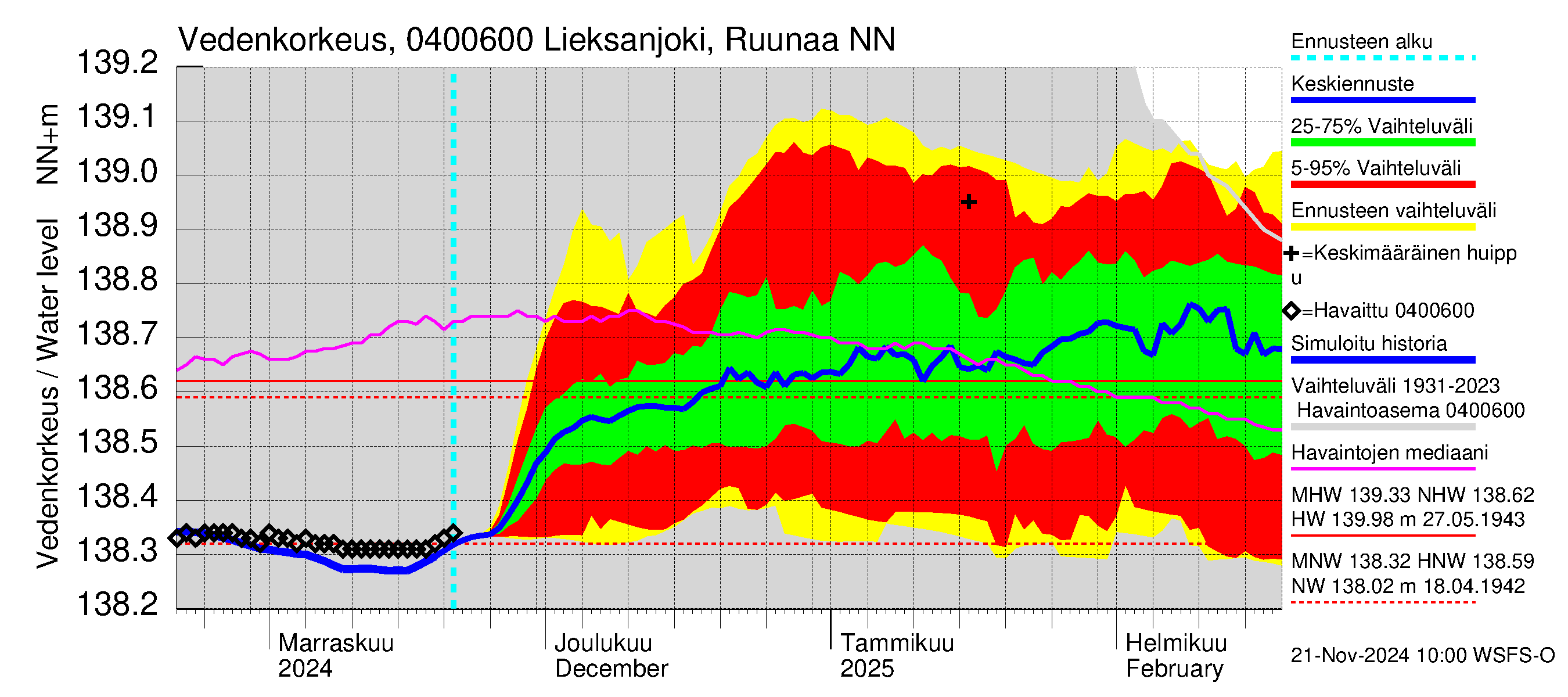 Vuoksen vesistöalue - Lieksanjoki Ruunaa: Vedenkorkeus - jakaumaennuste