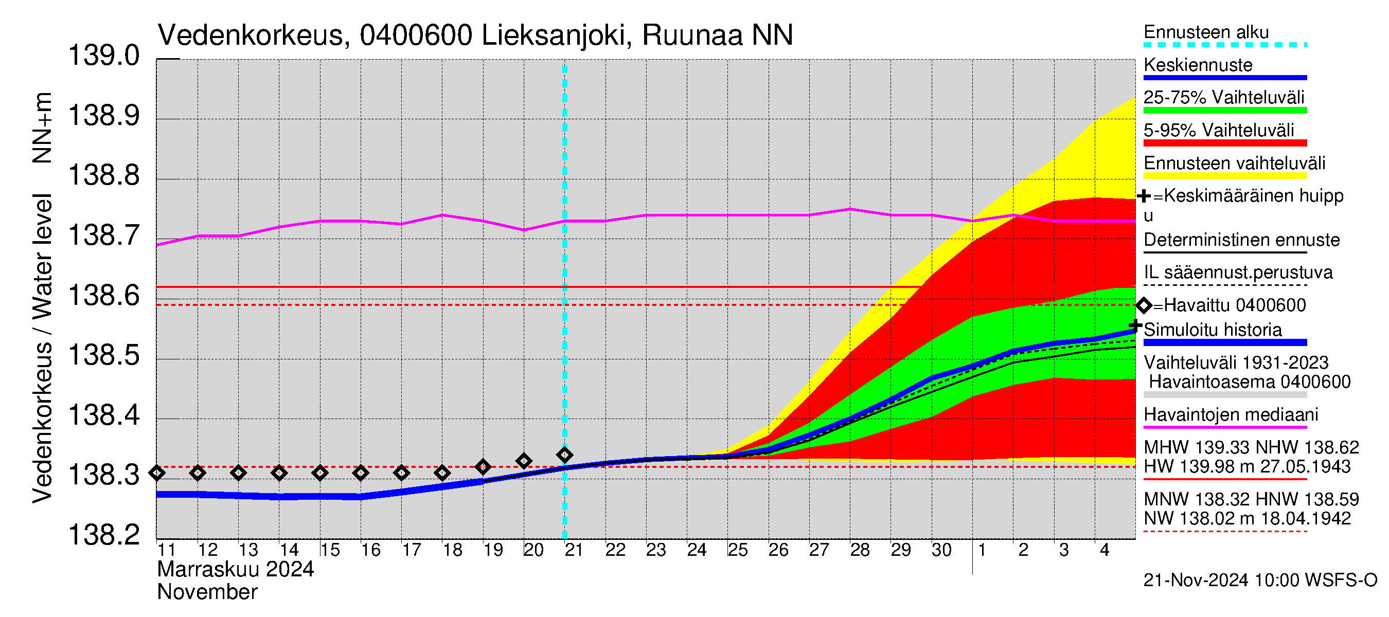 Vuoksen vesistöalue - Lieksanjoki Ruunaa: Vedenkorkeus - jakaumaennuste