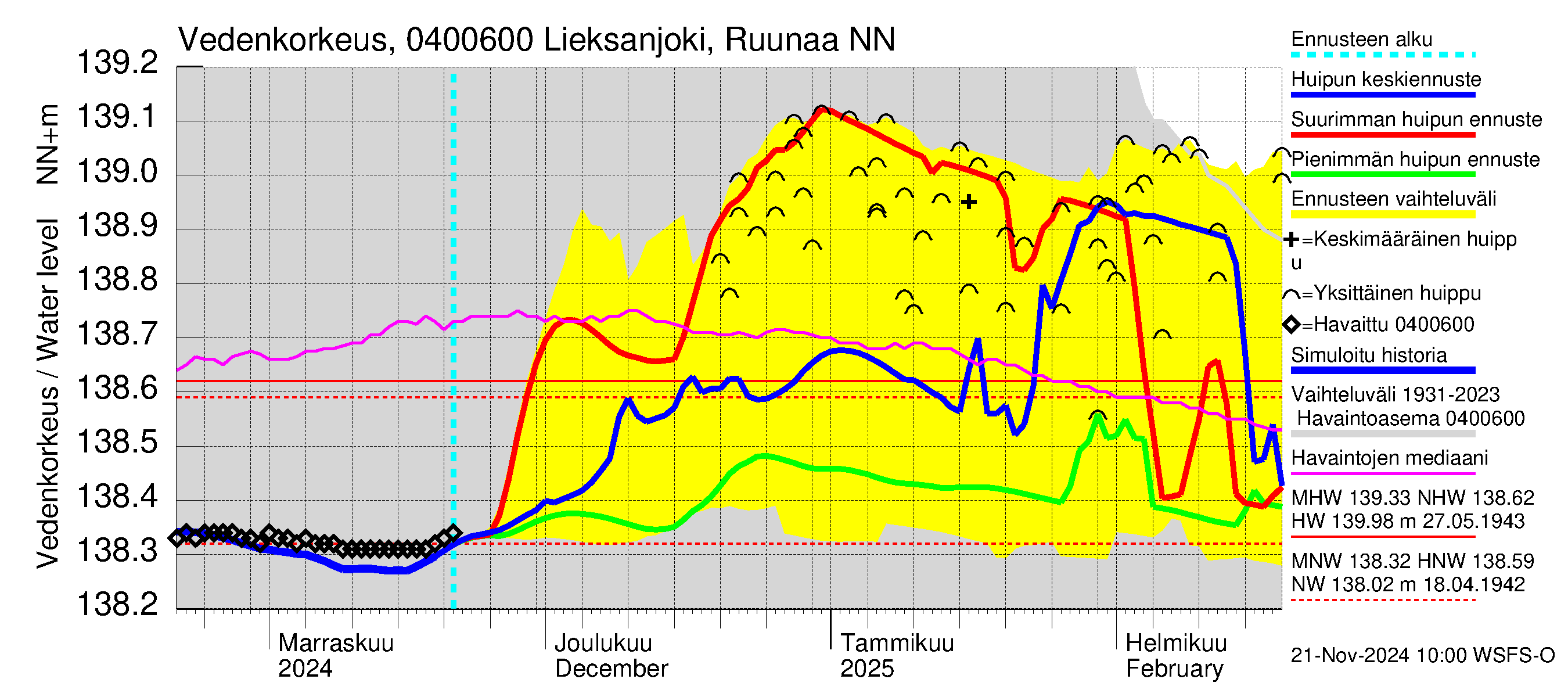 Vuoksen vesistöalue - Lieksanjoki Ruunaa: Vedenkorkeus - huippujen keski- ja ääriennusteet
