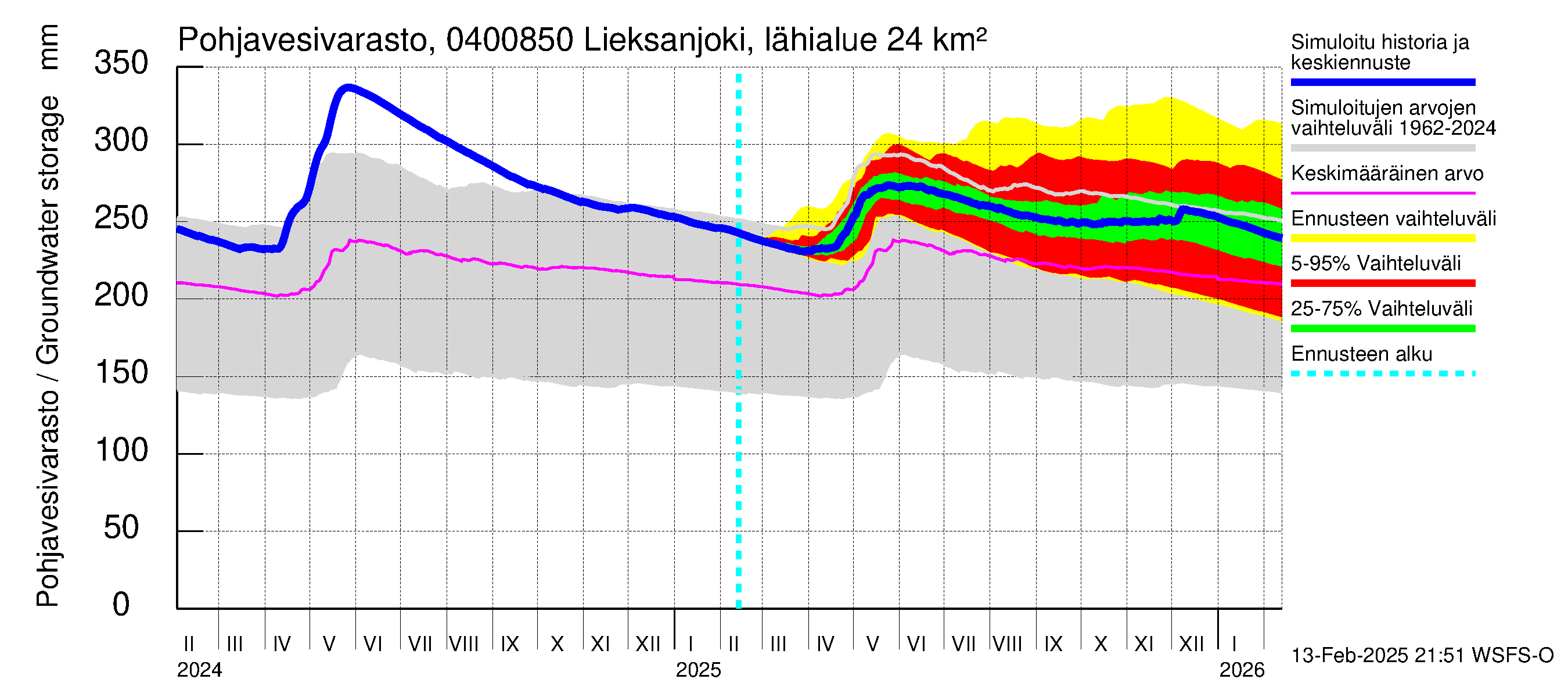 Vuoksen vesistöalue - Lieksanjoki Lieksankoski: Pohjavesivarasto