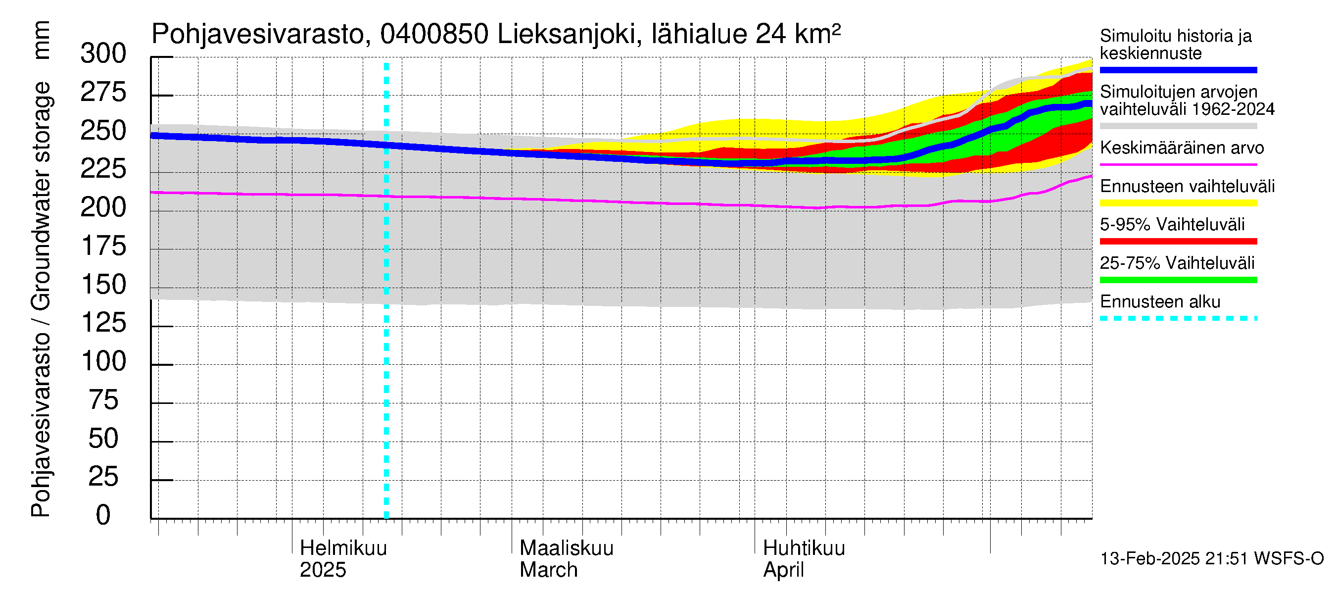 Vuoksen vesistöalue - Lieksanjoki Lieksankoski: Pohjavesivarasto