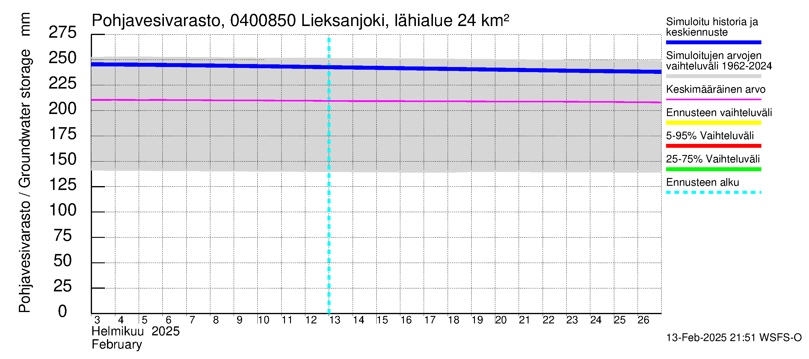 Vuoksen vesistöalue - Lieksanjoki Lieksankoski: Pohjavesivarasto