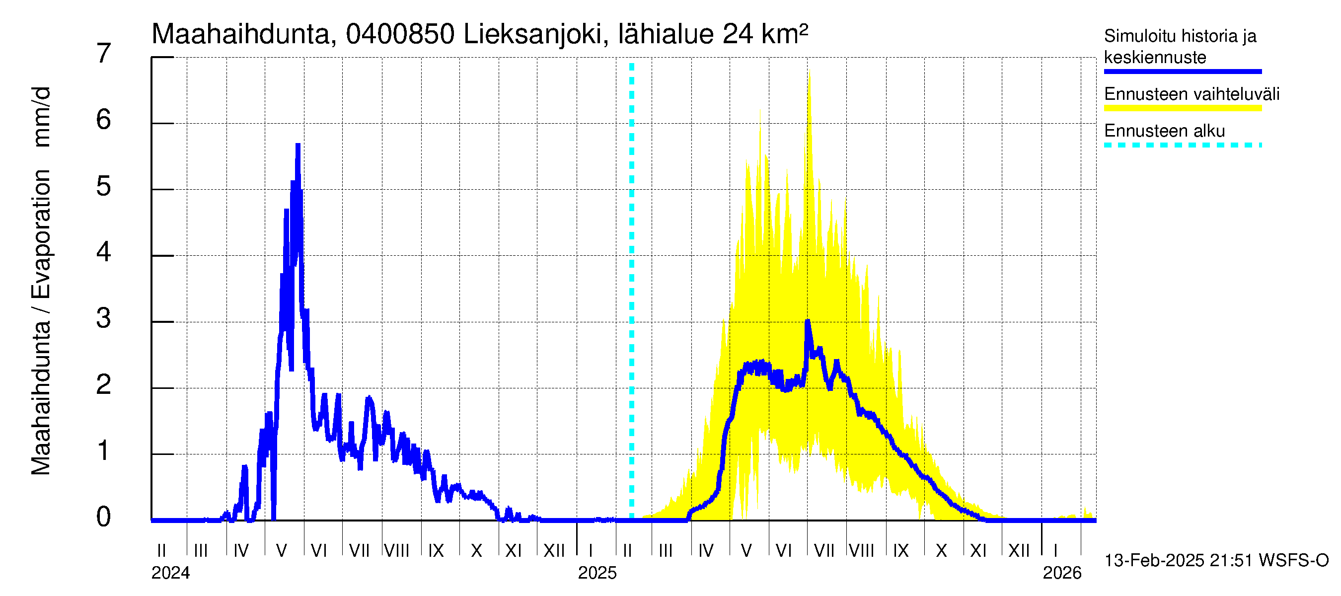 Vuoksen vesistöalue - Lieksanjoki Lieksankoski: Haihdunta maa-alueelta