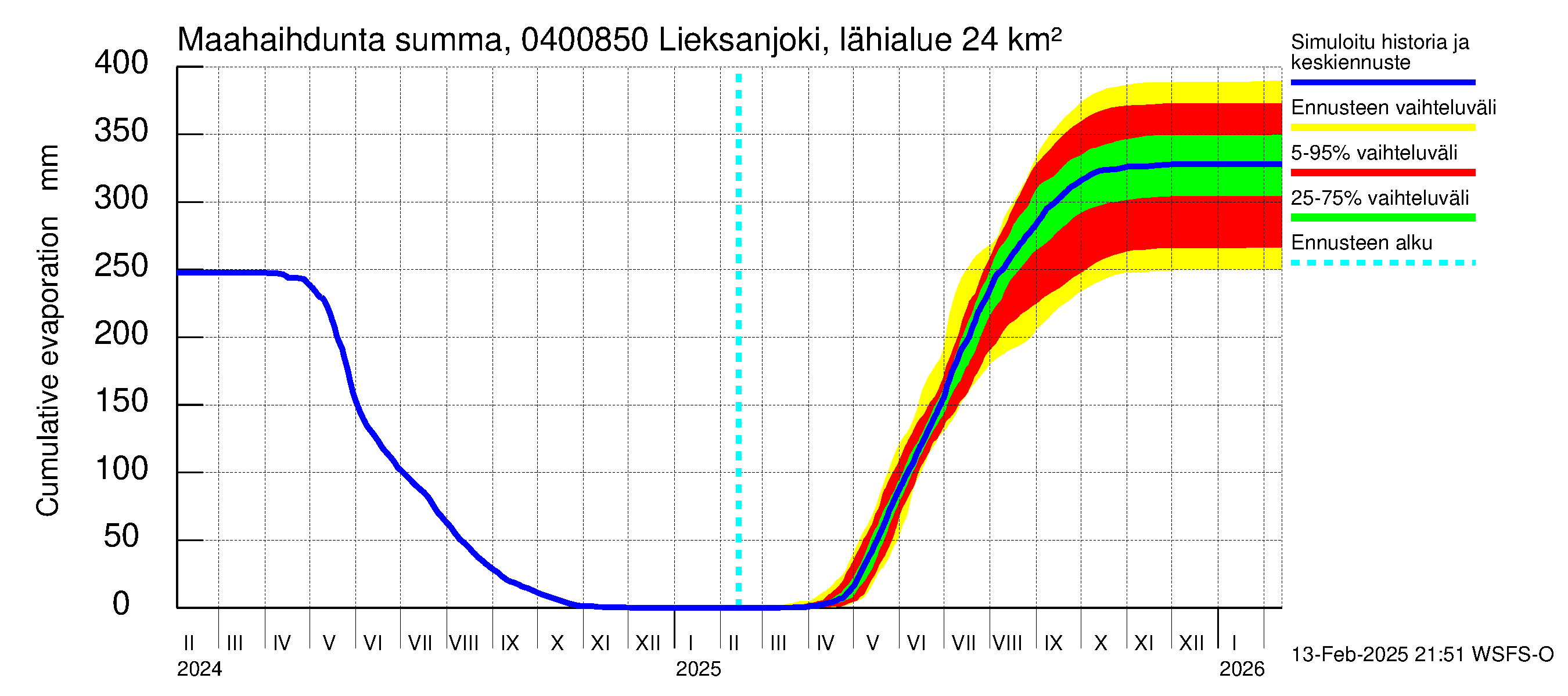 Vuoksen vesistöalue - Lieksanjoki Lieksankoski: Haihdunta maa-alueelta - summa