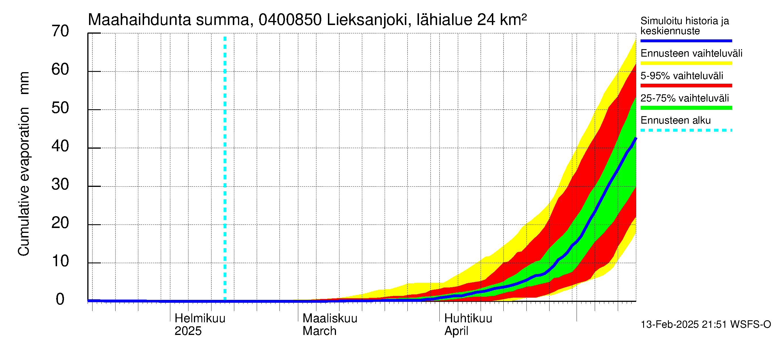 Vuoksen vesistöalue - Lieksanjoki Lieksankoski: Haihdunta maa-alueelta - summa