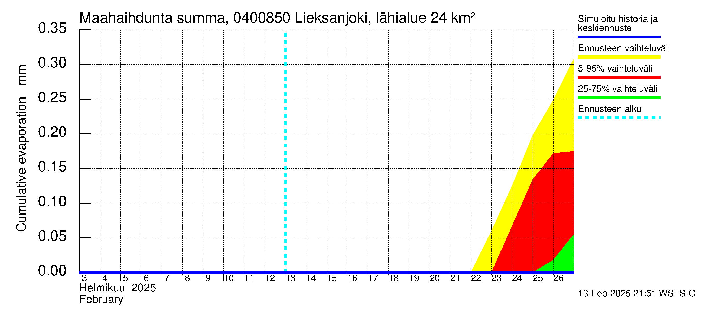 Vuoksen vesistöalue - Lieksanjoki Lieksankoski: Haihdunta maa-alueelta - summa