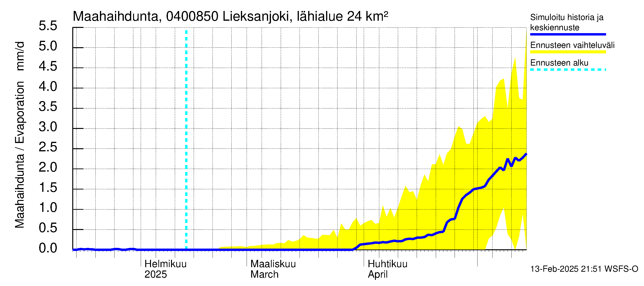 Vuoksen vesistöalue - Lieksanjoki Lieksankoski: Haihdunta maa-alueelta