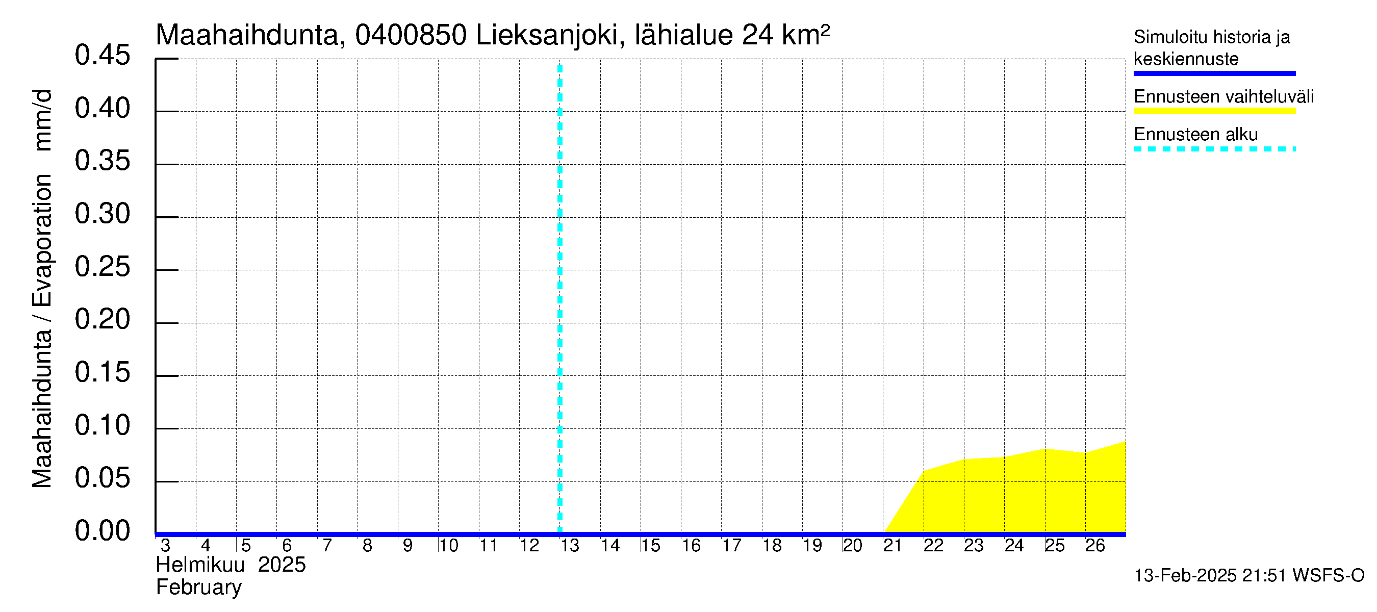 Vuoksen vesistöalue - Lieksanjoki Lieksankoski: Haihdunta maa-alueelta