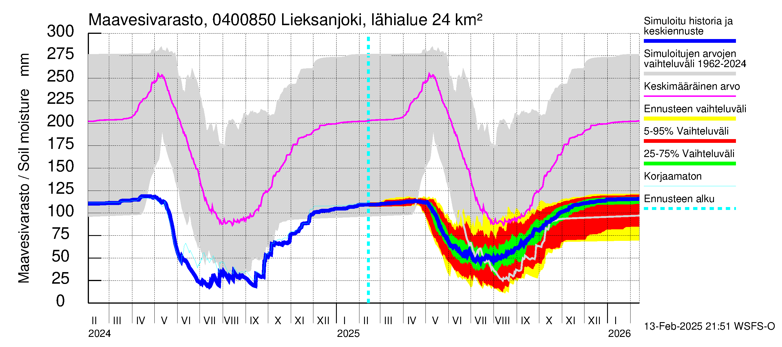 Vuoksen vesistöalue - Lieksanjoki Lieksankoski: Maavesivarasto