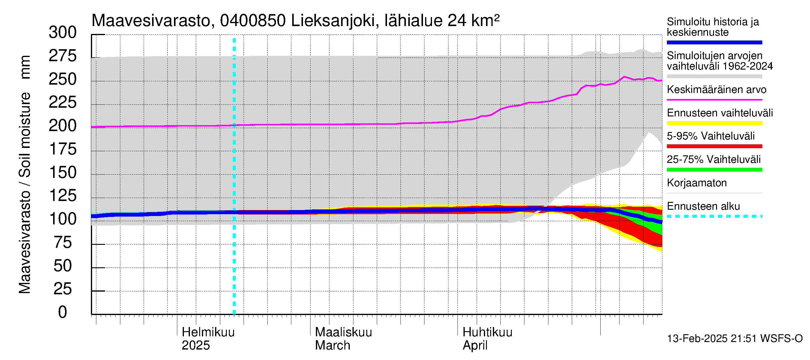 Vuoksen vesistöalue - Lieksanjoki Lieksankoski: Maavesivarasto