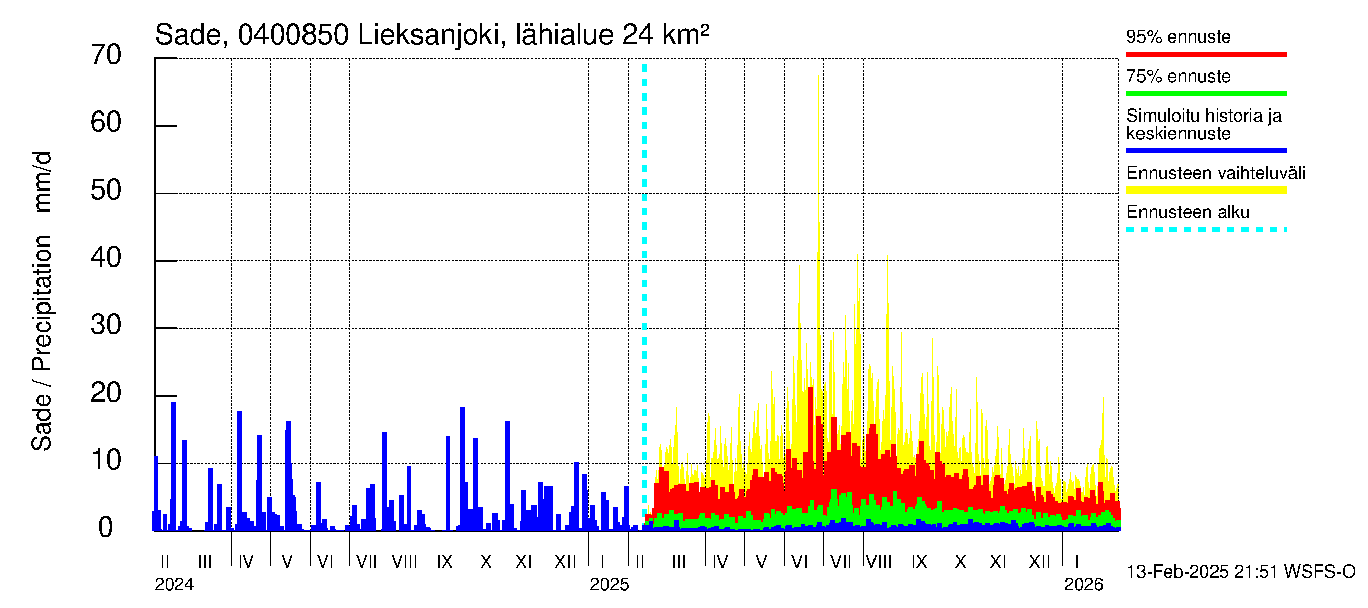 Vuoksen vesistöalue - Lieksanjoki Lieksankoski: Sade