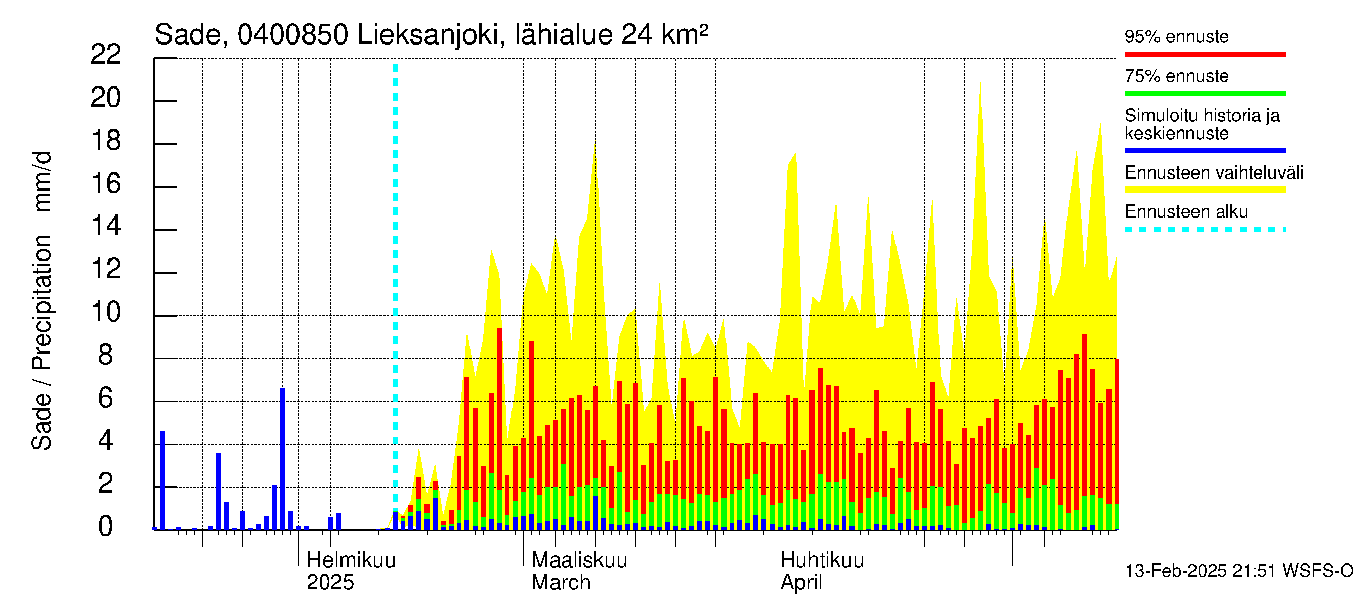 Vuoksen vesistöalue - Lieksanjoki Lieksankoski: Sade