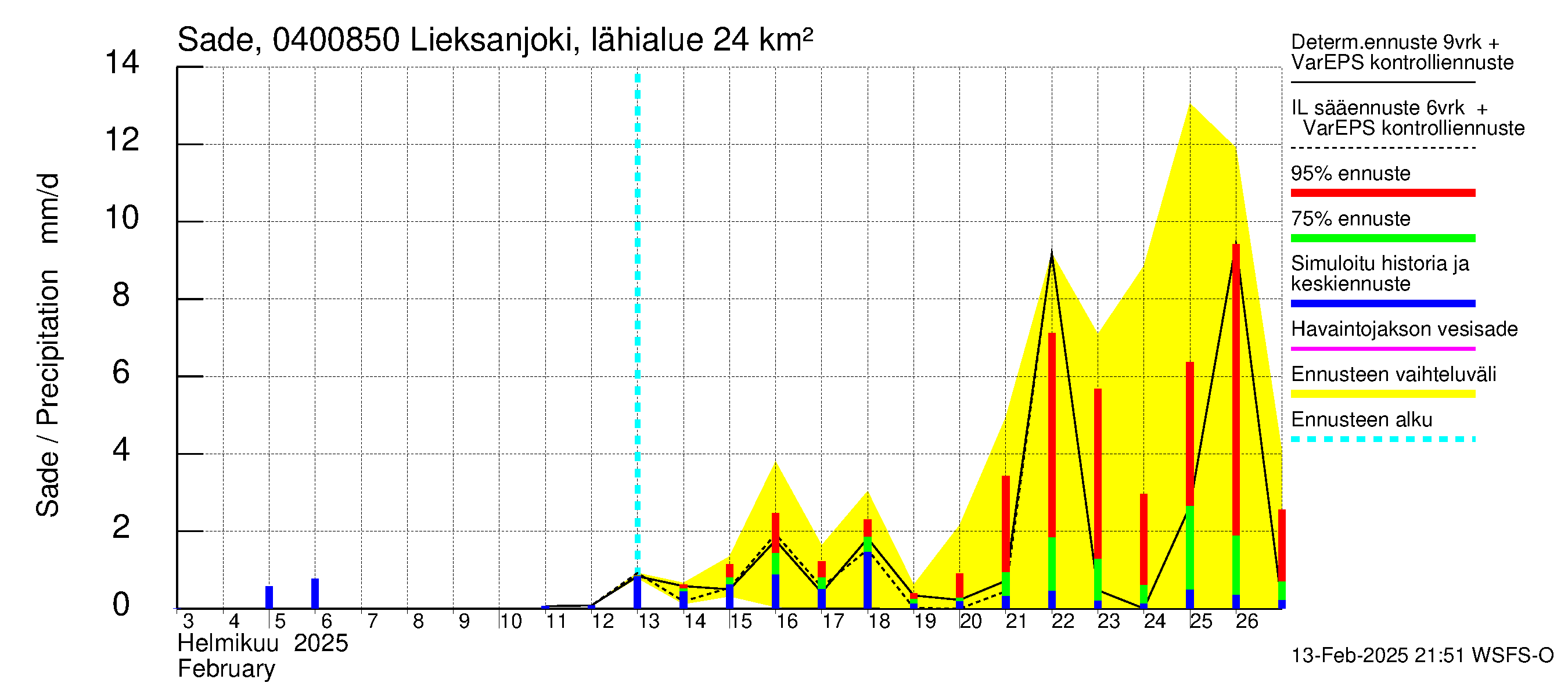 Vuoksen vesistöalue - Lieksanjoki Lieksankoski: Sade