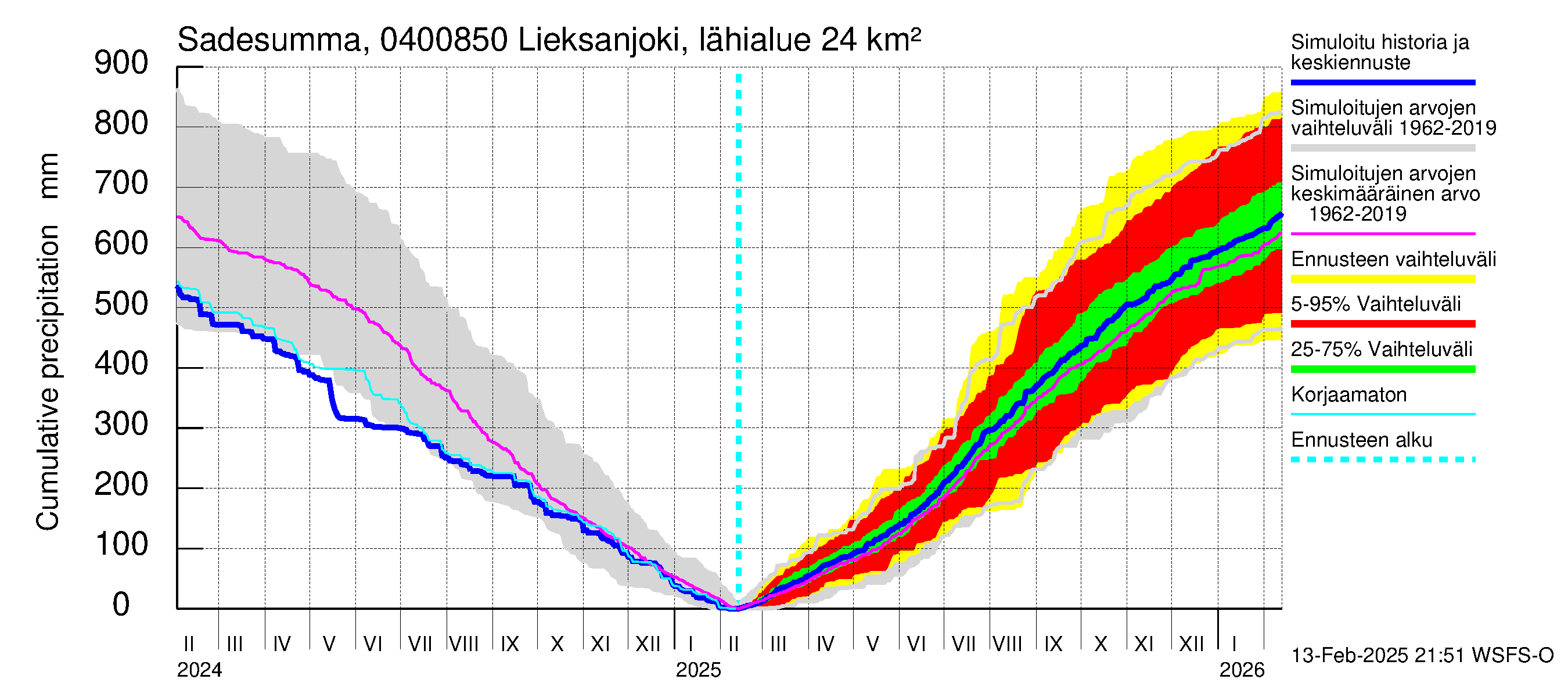 Vuoksen vesistöalue - Lieksanjoki Lieksankoski: Sade - summa