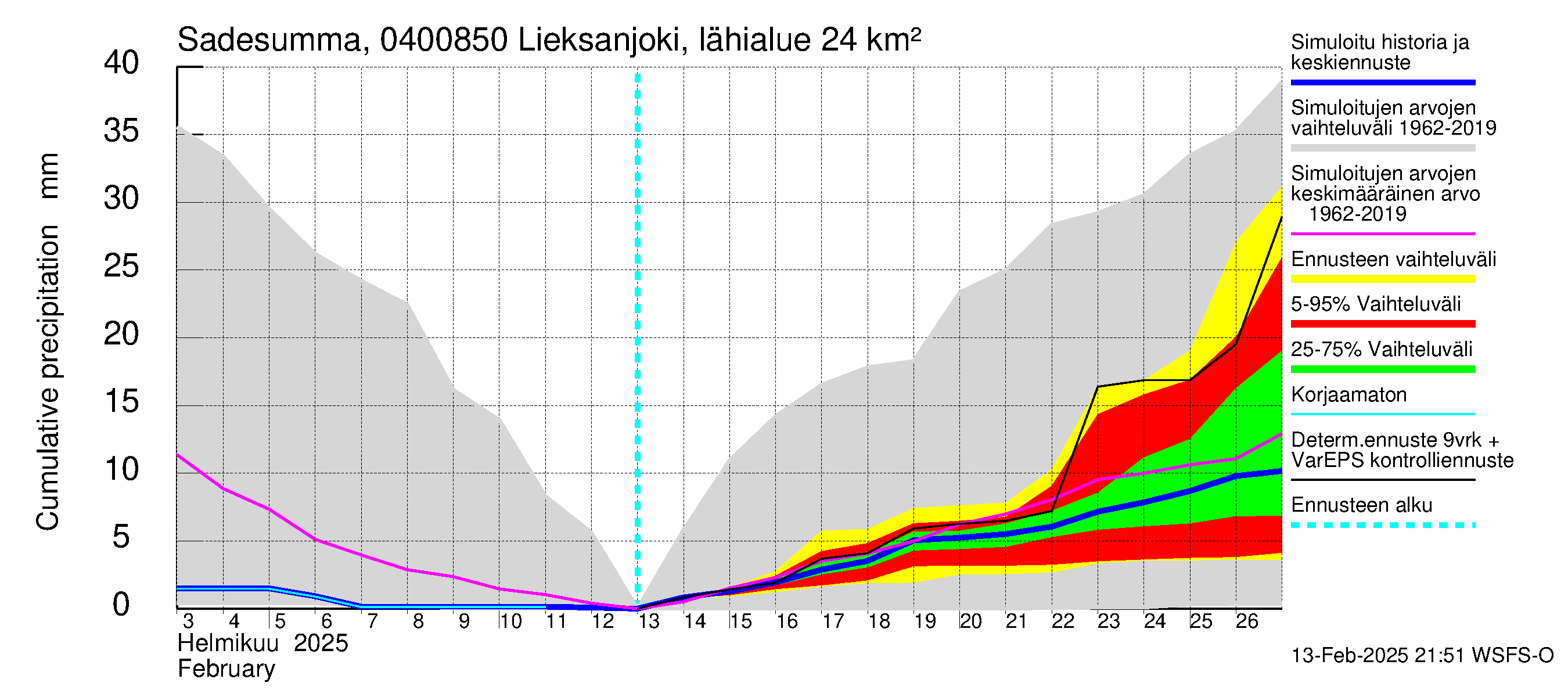 Vuoksen vesistöalue - Lieksanjoki Lieksankoski: Sade - summa