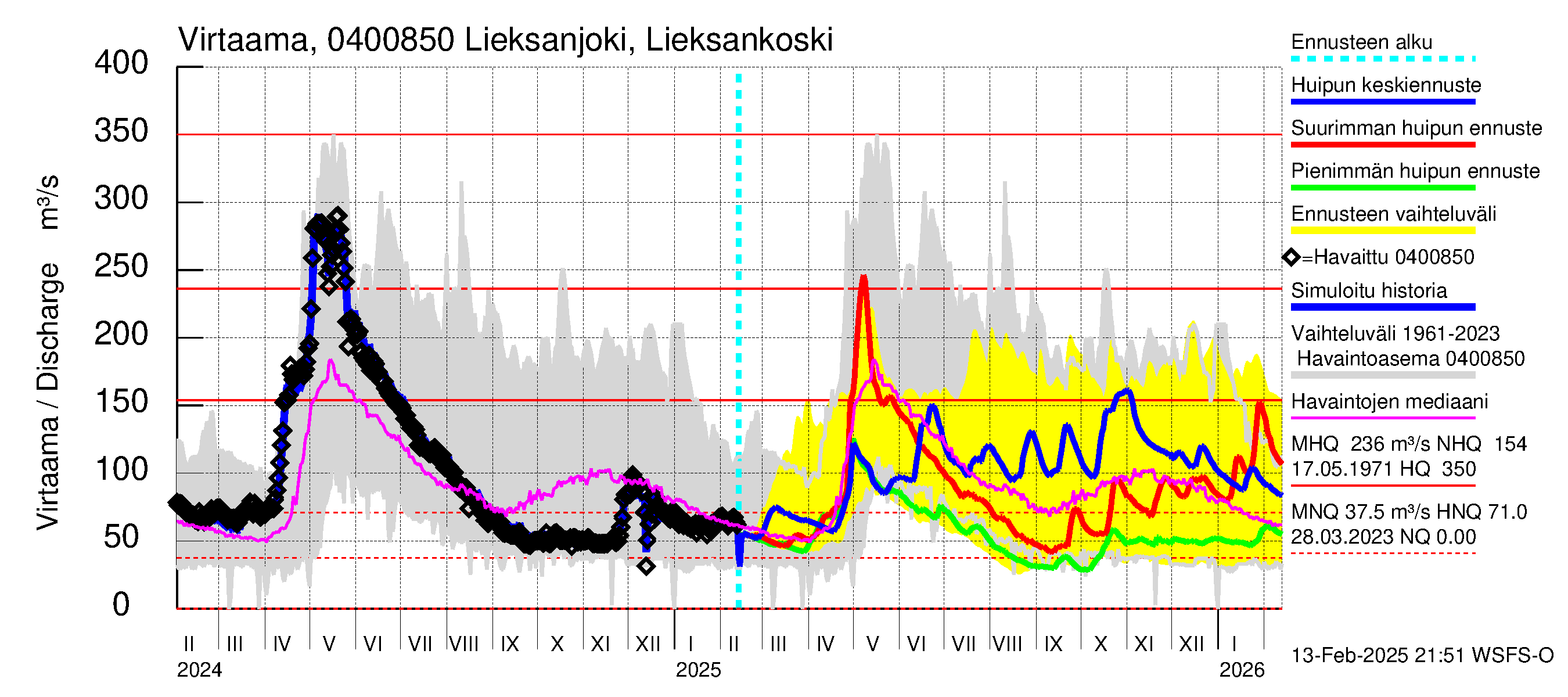 Vuoksen vesistöalue - Lieksanjoki Lieksankoski: Virtaama / juoksutus - huippujen keski- ja ääriennusteet