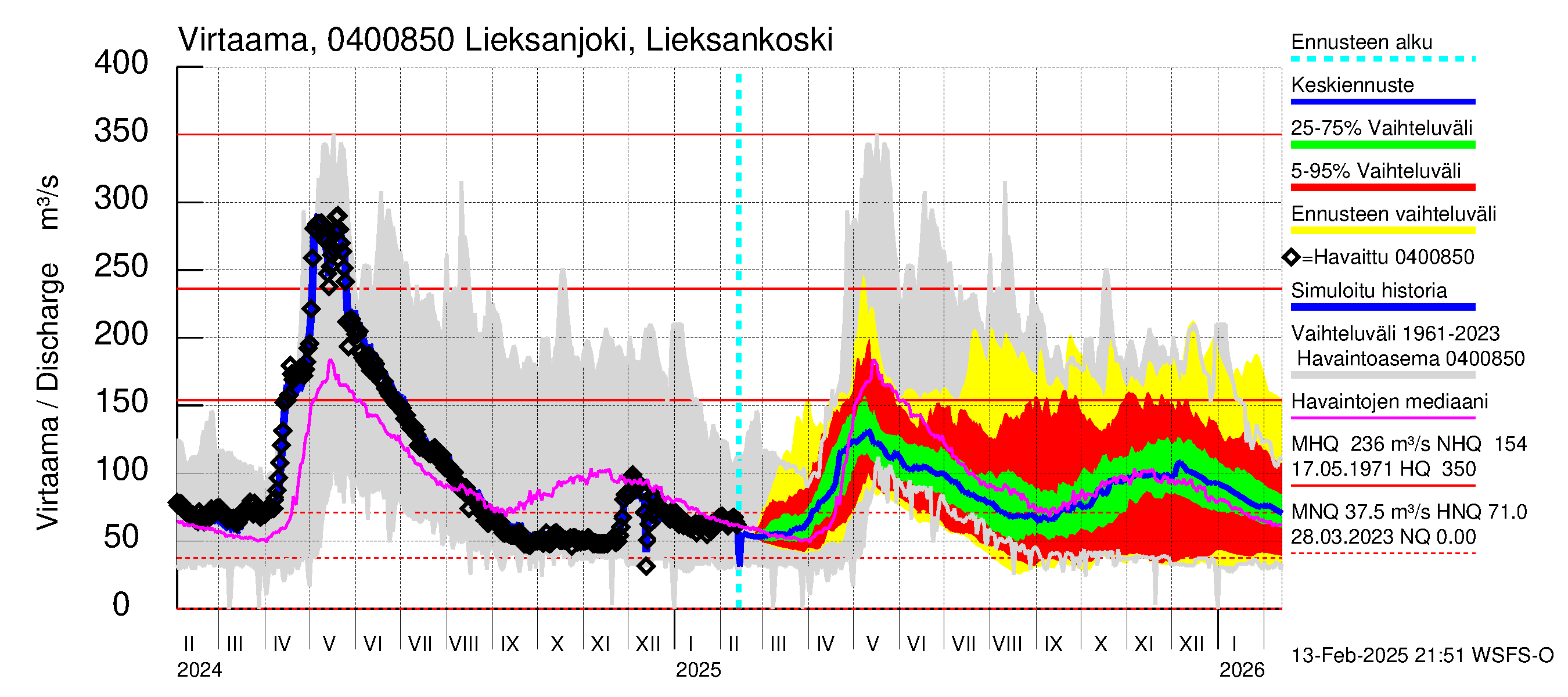 Vuoksen vesistöalue - Lieksanjoki Lieksankoski: Virtaama / juoksutus - jakaumaennuste