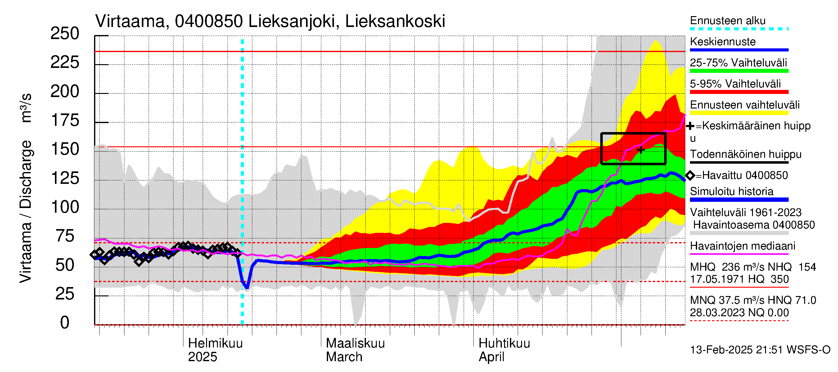 Vuoksen vesistöalue - Lieksanjoki Lieksankoski: Virtaama / juoksutus - jakaumaennuste