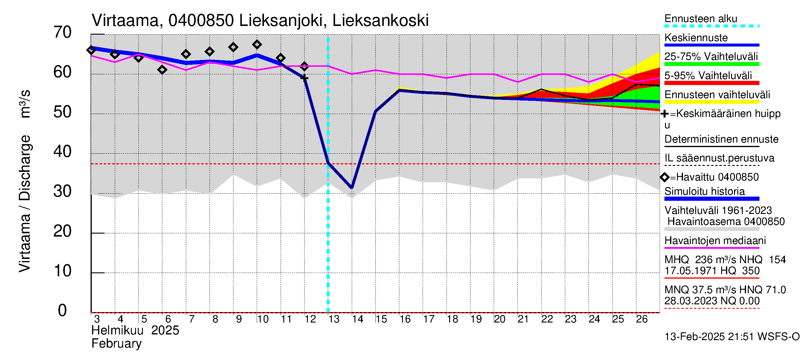 Vuoksen vesistöalue - Lieksanjoki Lieksankoski: Virtaama / juoksutus - jakaumaennuste