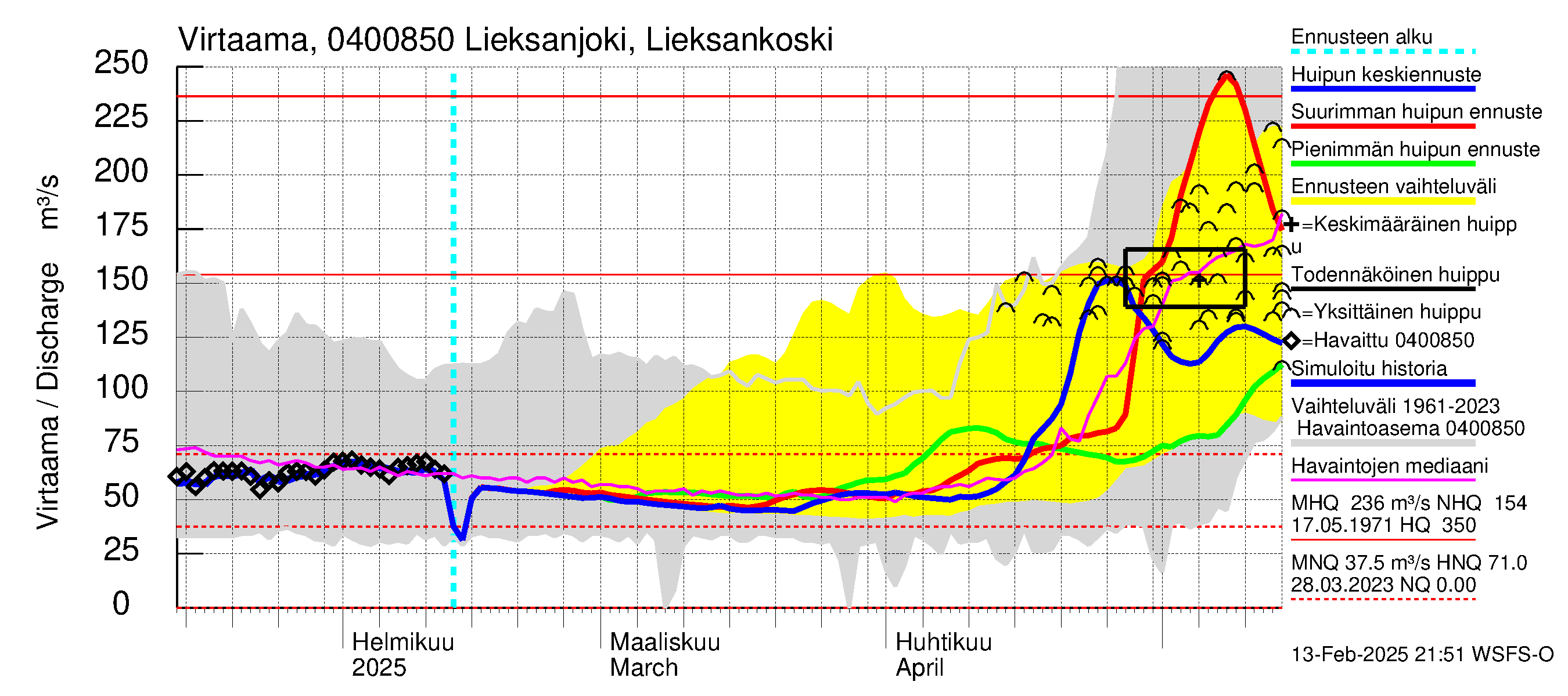 Vuoksen vesistöalue - Lieksanjoki Lieksankoski: Virtaama / juoksutus - huippujen keski- ja ääriennusteet