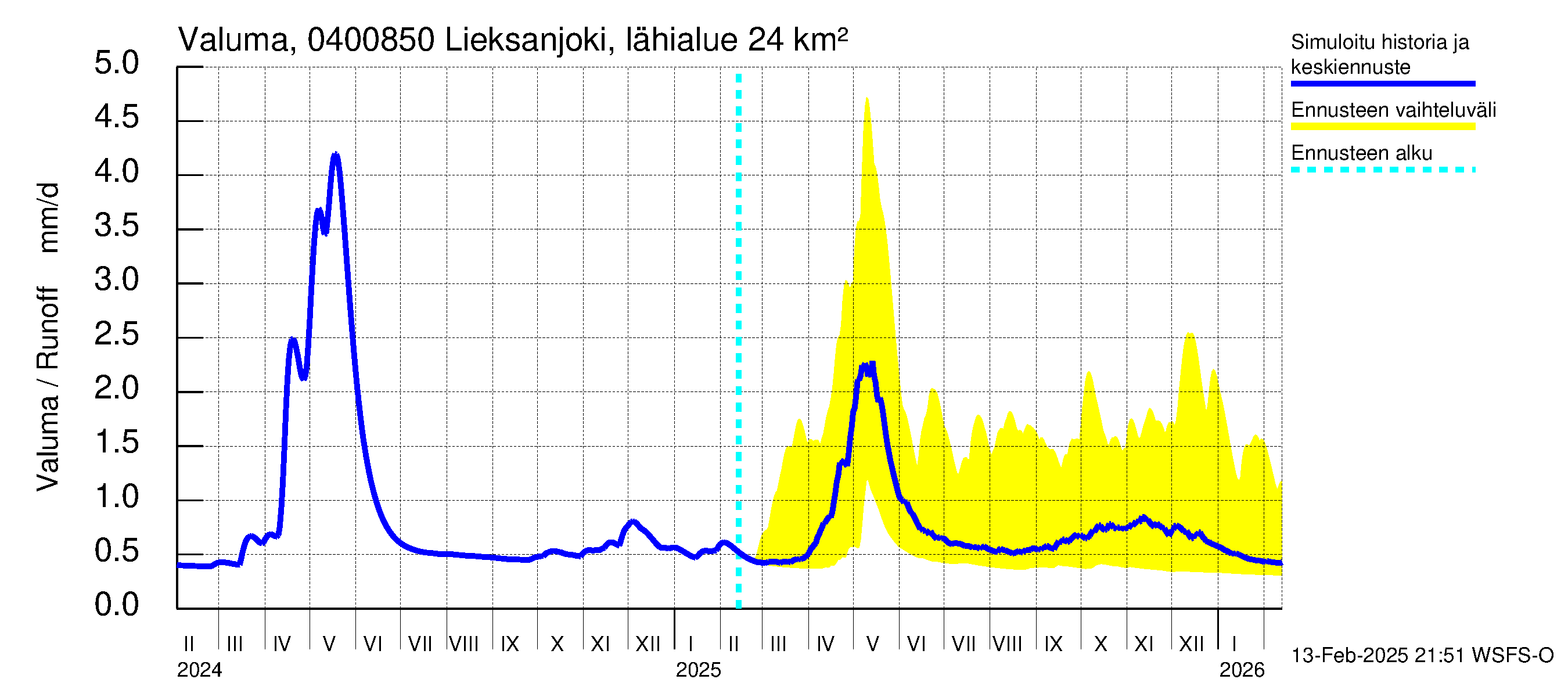 Vuoksen vesistöalue - Lieksanjoki Lieksankoski: Valuma