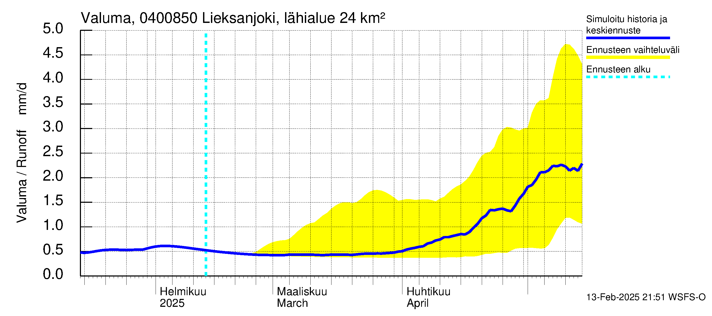 Vuoksen vesistöalue - Lieksanjoki Lieksankoski: Valuma