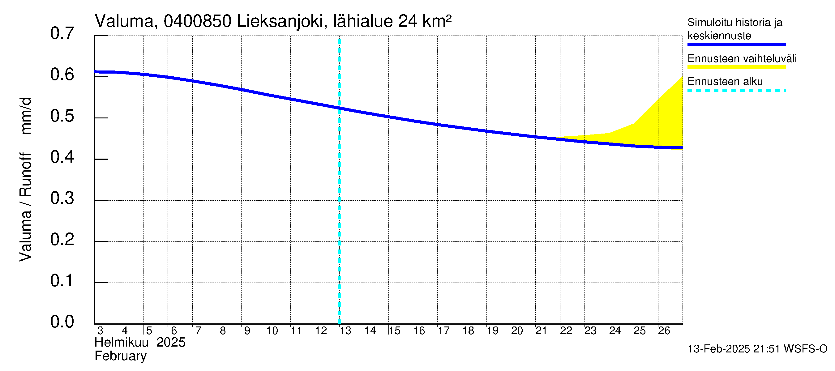 Vuoksen vesistöalue - Lieksanjoki Lieksankoski: Valuma