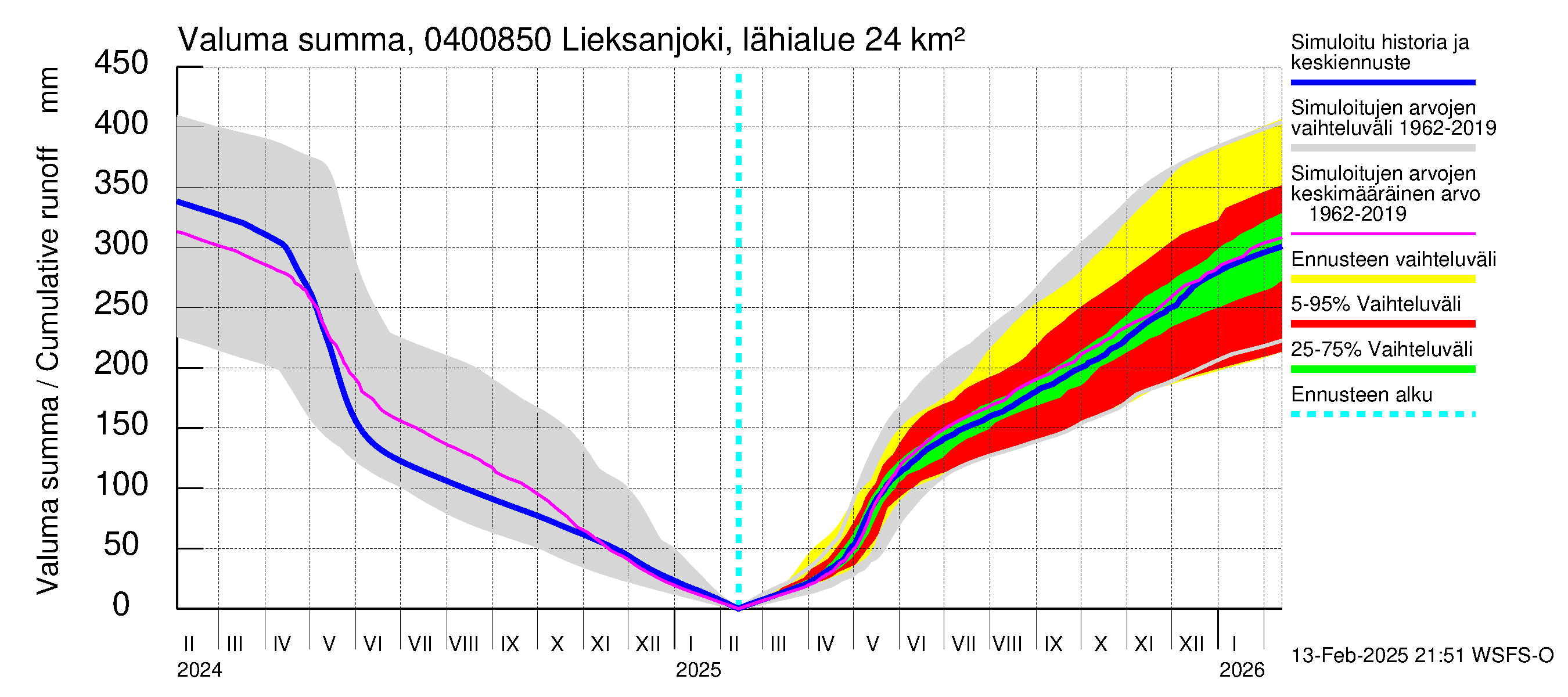 Vuoksen vesistöalue - Lieksanjoki Lieksankoski: Valuma - summa