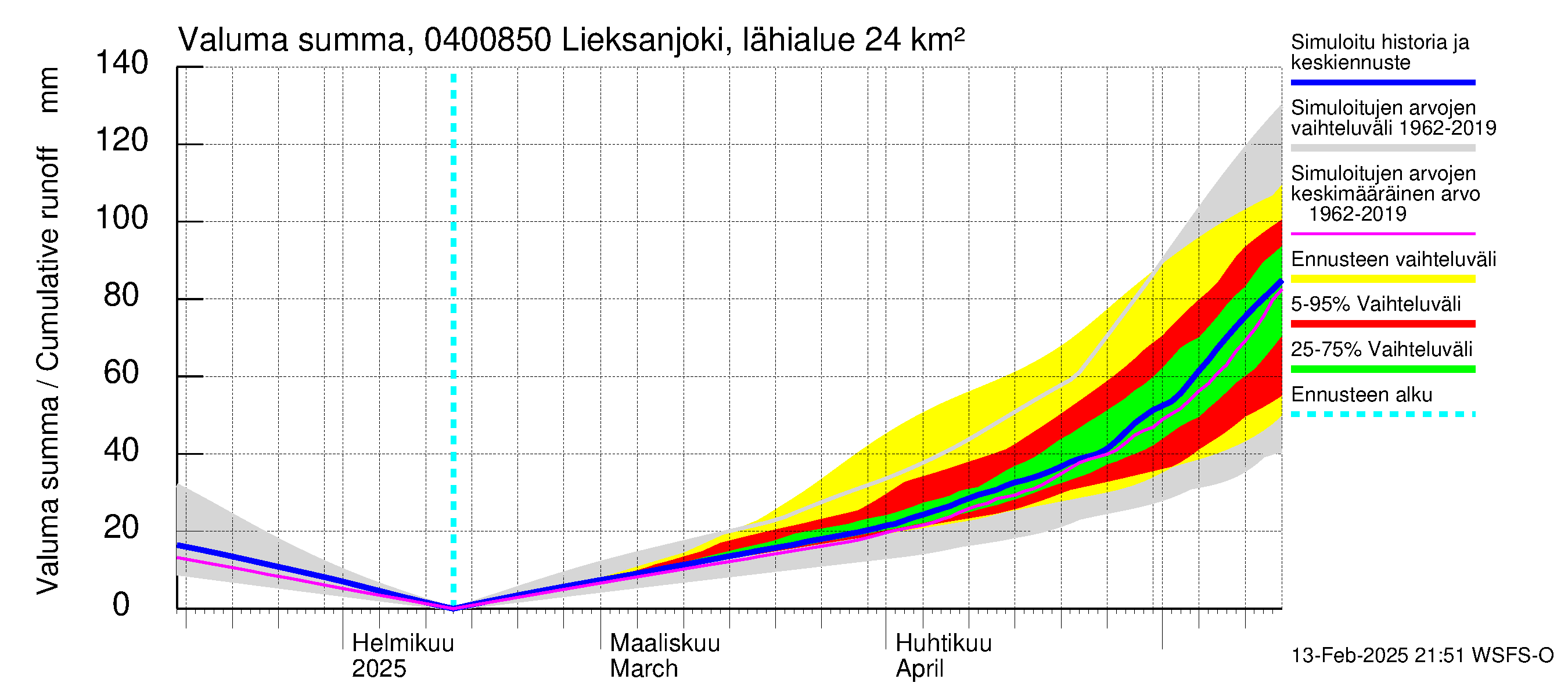 Vuoksen vesistöalue - Lieksanjoki Lieksankoski: Valuma - summa