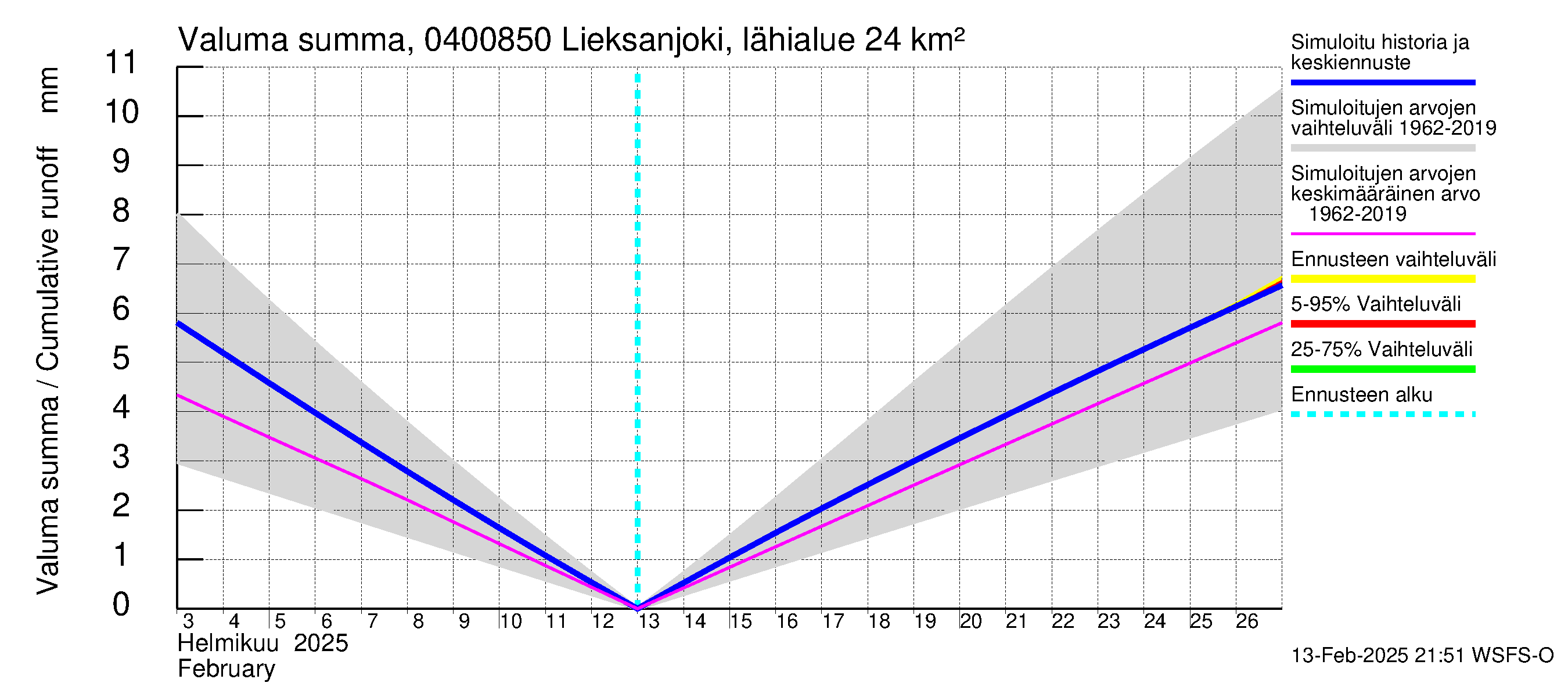 Vuoksen vesistöalue - Lieksanjoki Lieksankoski: Valuma - summa