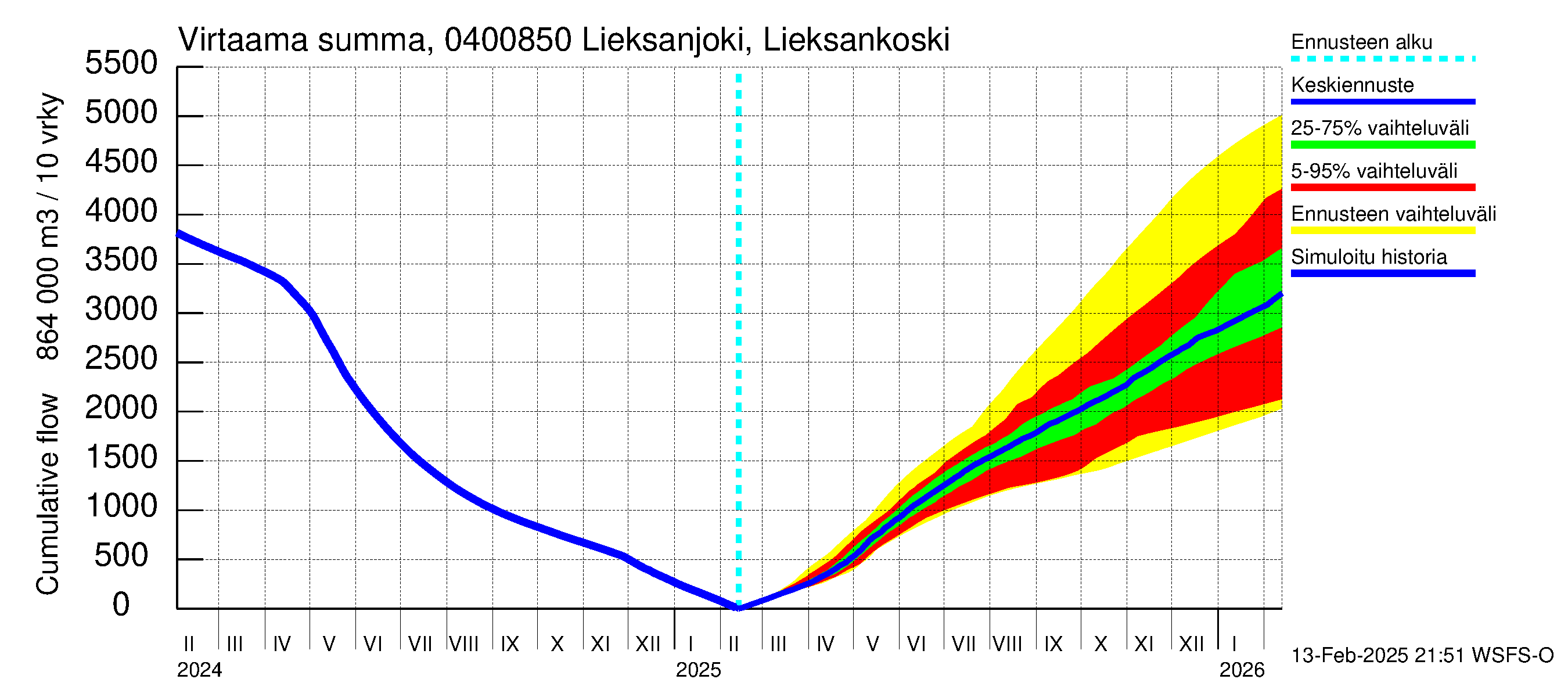 Vuoksen vesistöalue - Lieksanjoki Lieksankoski: Virtaama / juoksutus - summa