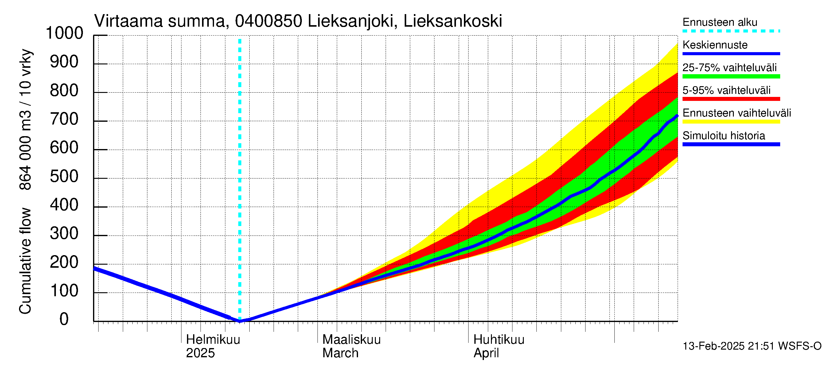 Vuoksen vesistöalue - Lieksanjoki Lieksankoski: Virtaama / juoksutus - summa