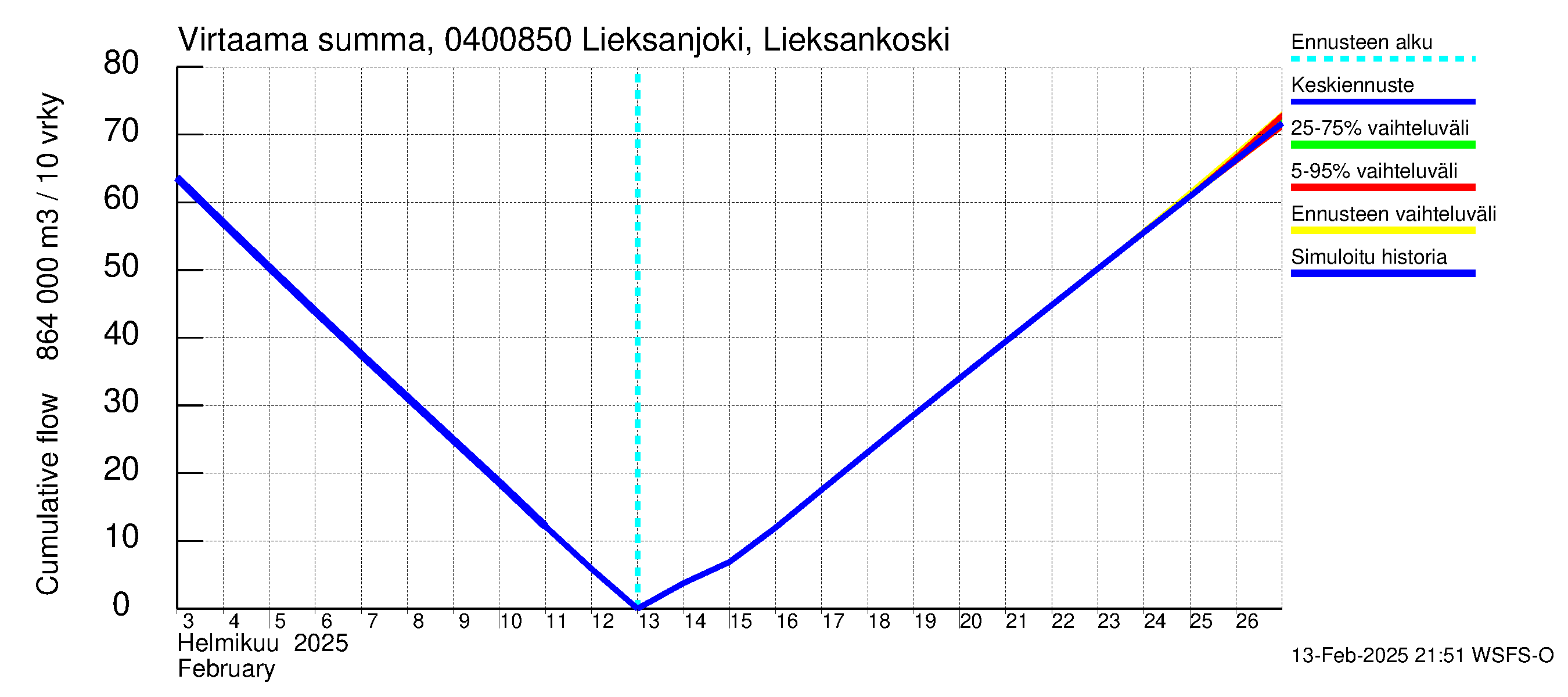 Vuoksen vesistöalue - Lieksanjoki Lieksankoski: Virtaama / juoksutus - summa