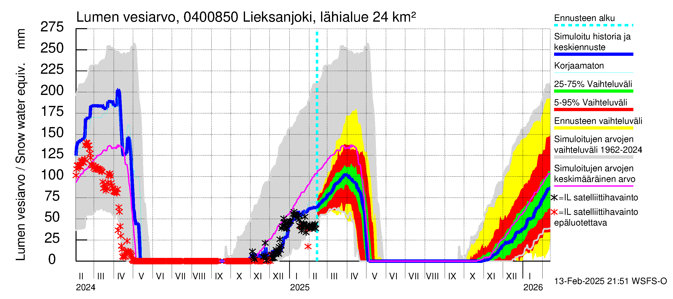 Vuoksen vesistöalue - Lieksanjoki Lieksankoski: Lumen vesiarvo