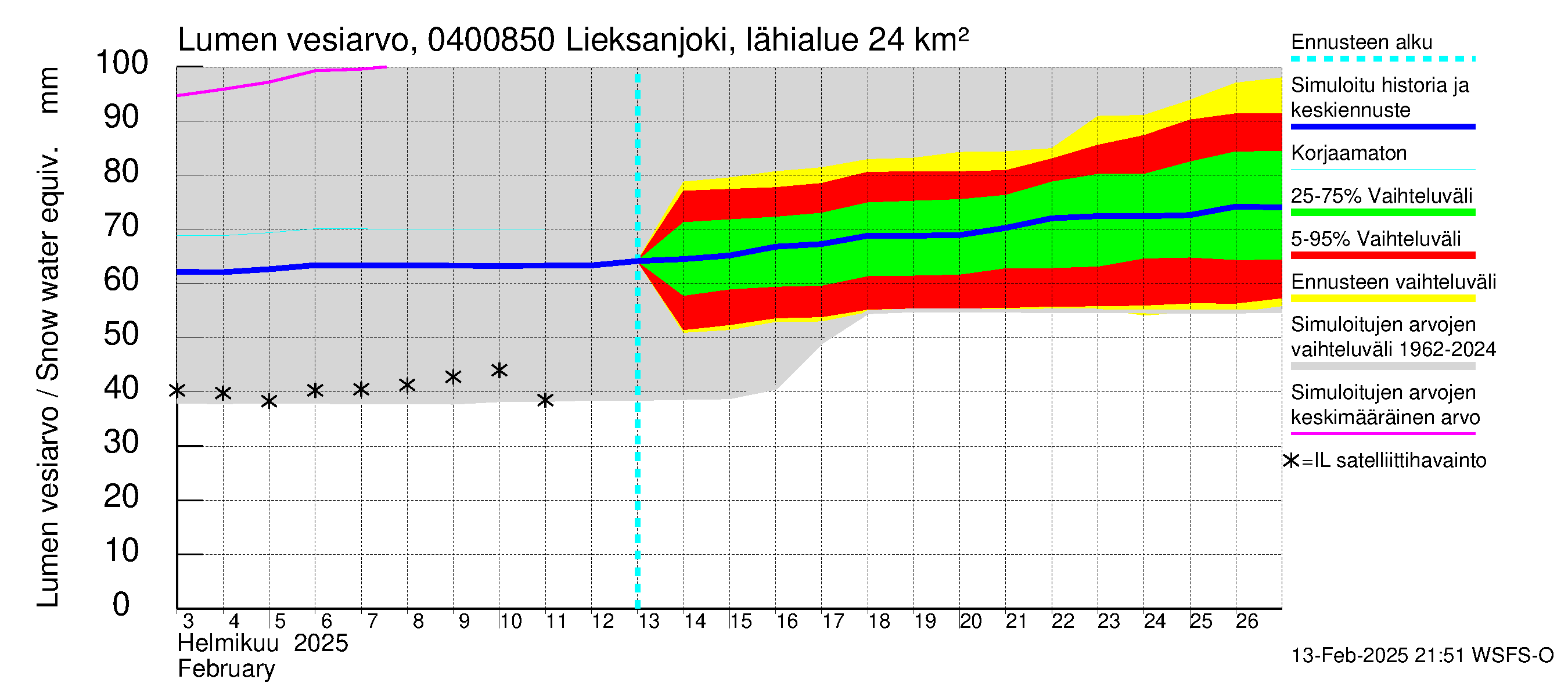 Vuoksen vesistöalue - Lieksanjoki Lieksankoski: Lumen vesiarvo