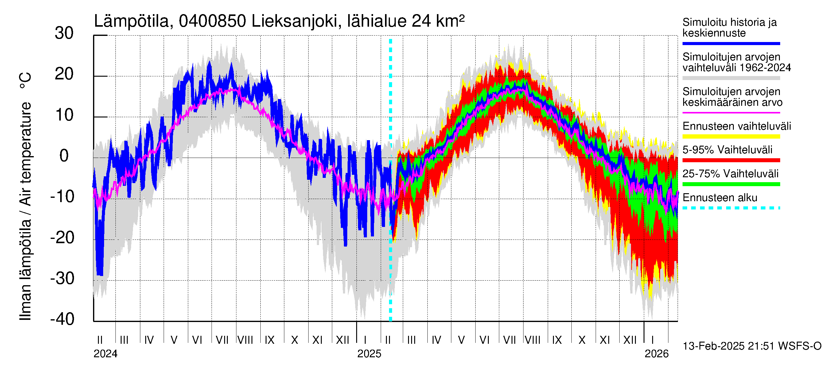 Vuoksen vesistöalue - Lieksanjoki Lieksankoski: Ilman lämpötila