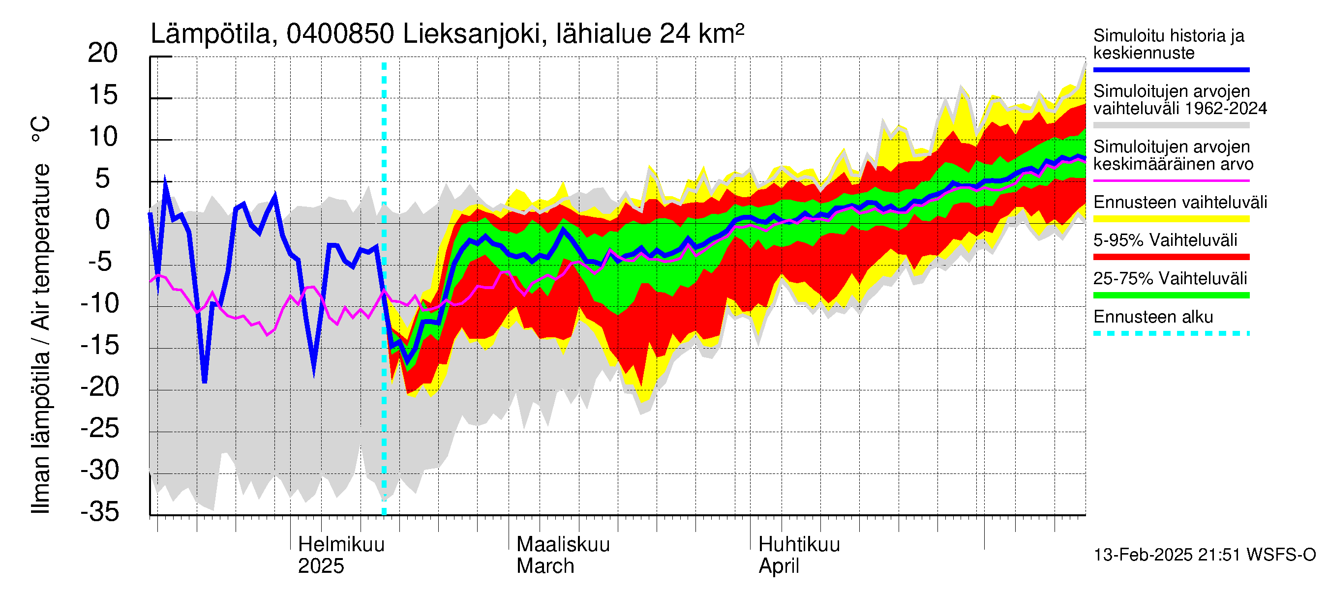 Vuoksen vesistöalue - Lieksanjoki Lieksankoski: Ilman lämpötila