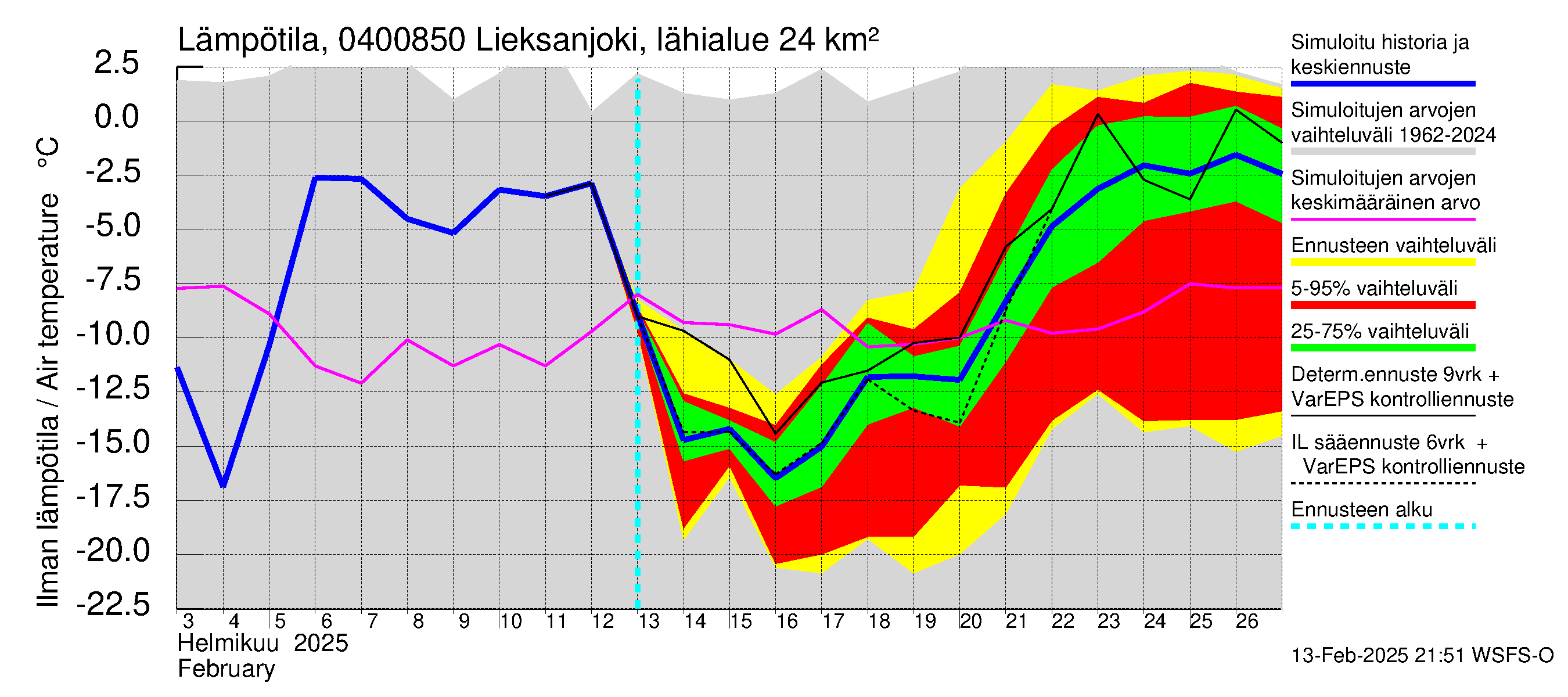 Vuoksen vesistöalue - Lieksanjoki Lieksankoski: Ilman lämpötila