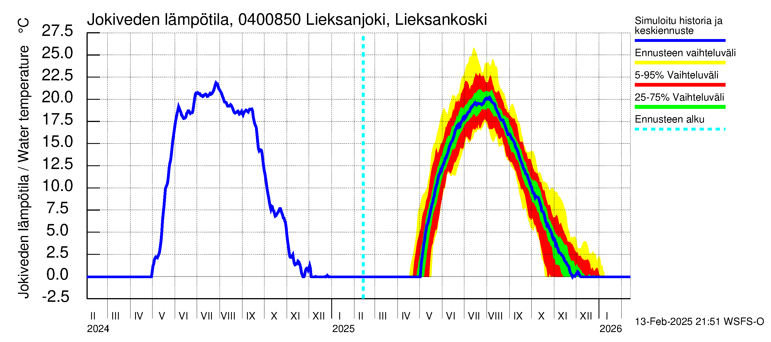 Vuoksen vesistöalue - Lieksanjoki Lieksankoski: Jokiveden lämpötila