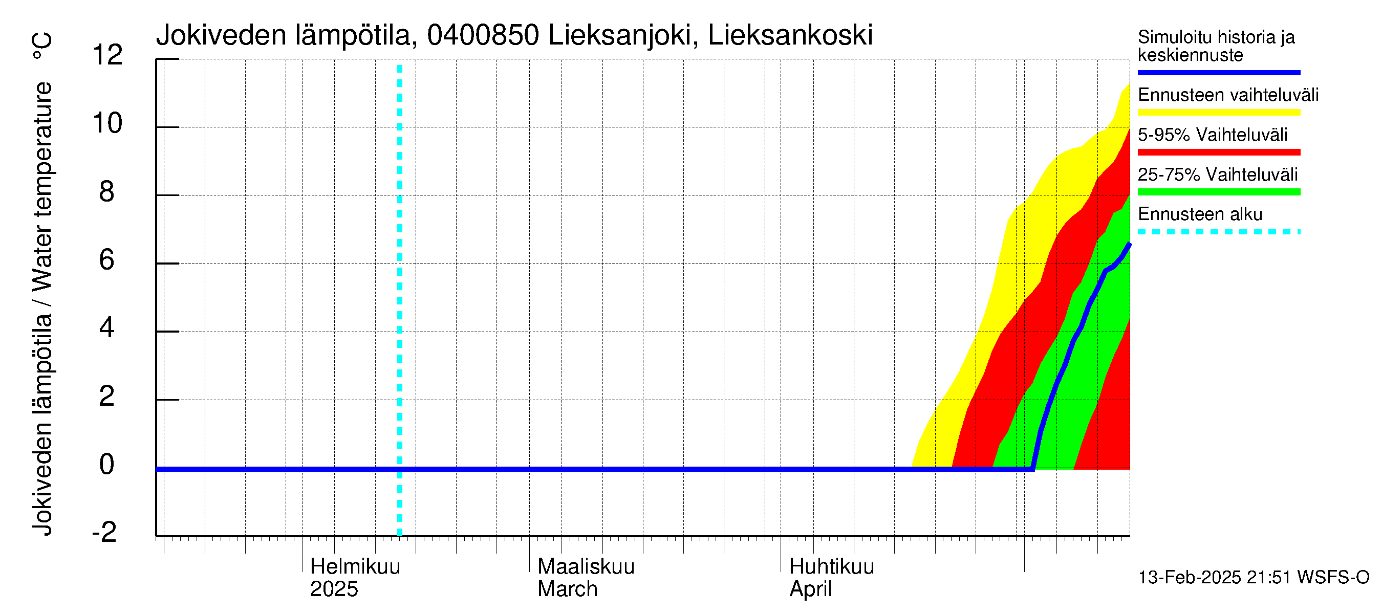 Vuoksen vesistöalue - Lieksanjoki Lieksankoski: Jokiveden lämpötila