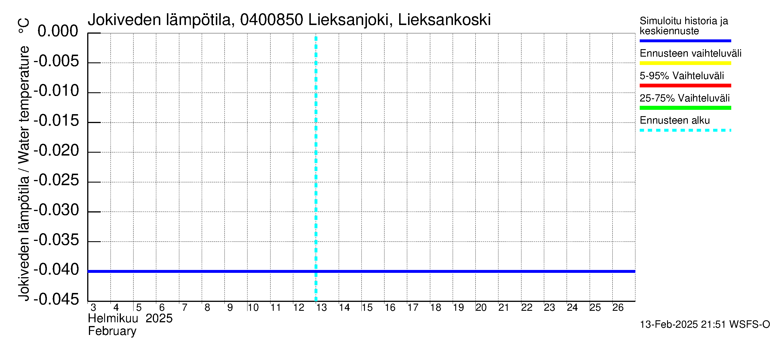 Vuoksen vesistöalue - Lieksanjoki Lieksankoski: Jokiveden lämpötila