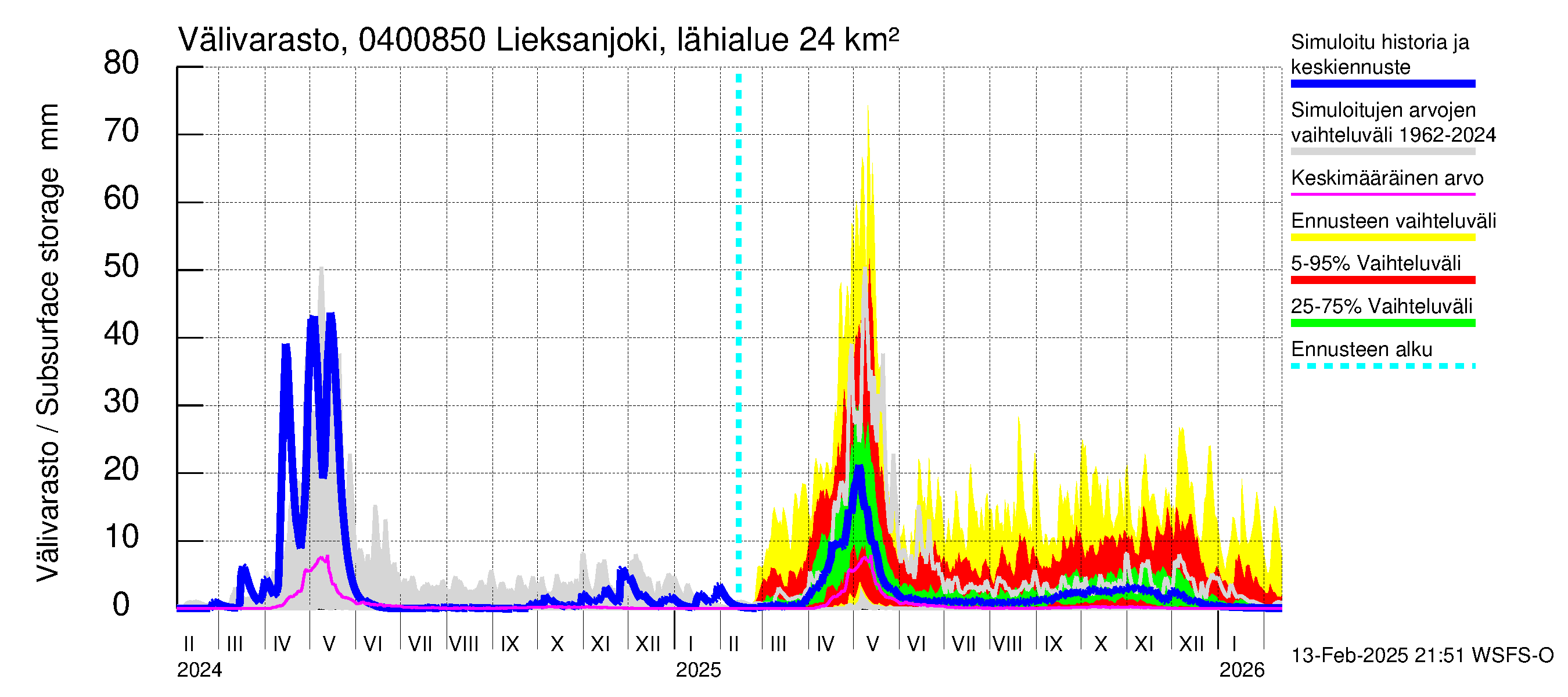 Vuoksen vesistöalue - Lieksanjoki Lieksankoski: Välivarasto