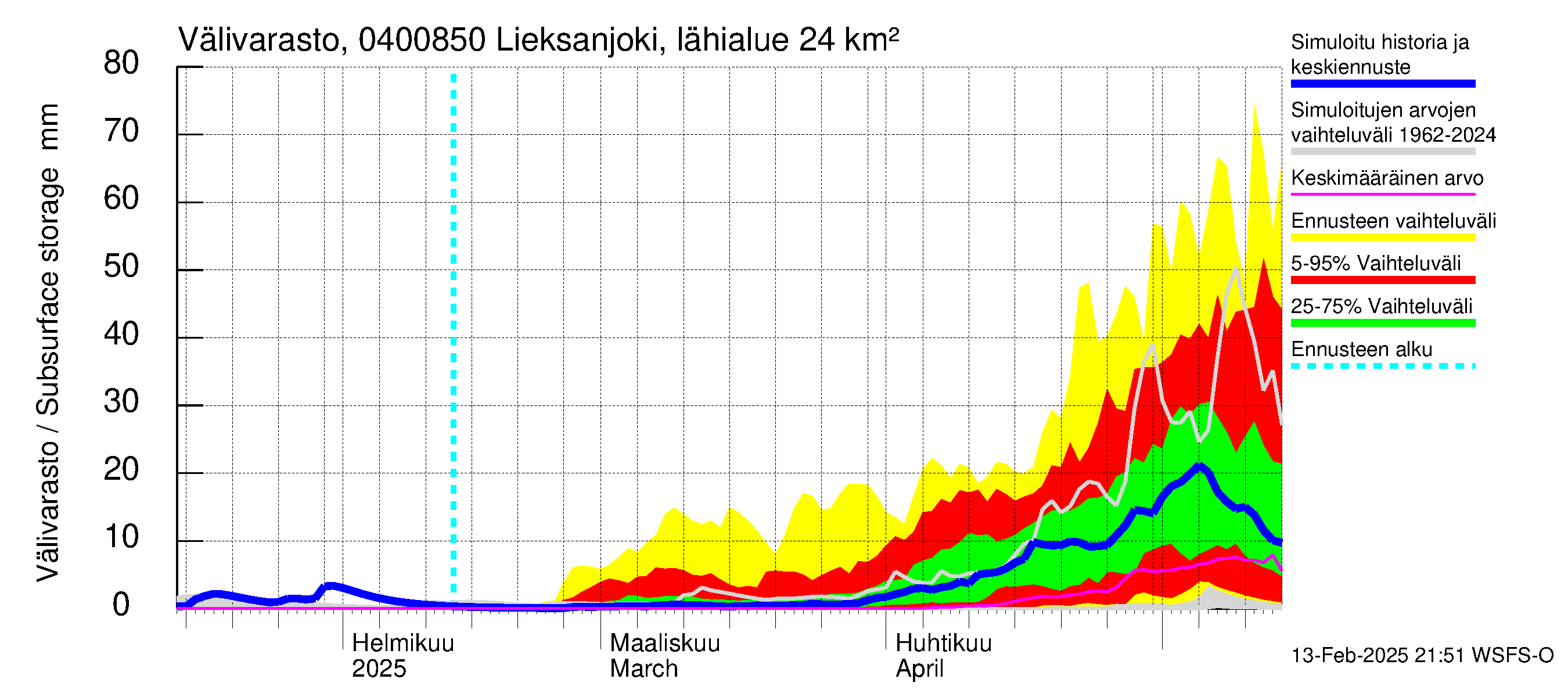 Vuoksen vesistöalue - Lieksanjoki Lieksankoski: Välivarasto