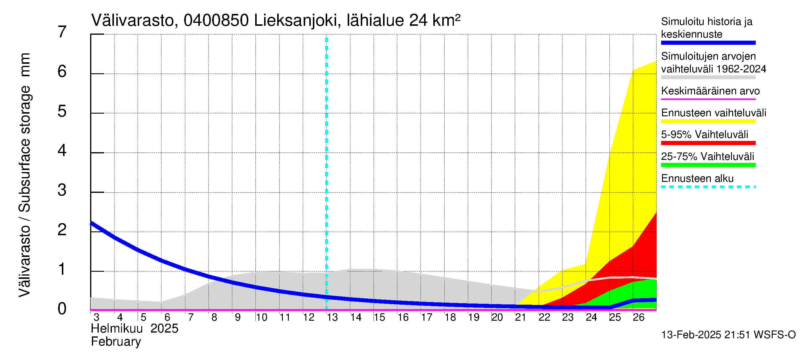 Vuoksen vesistöalue - Lieksanjoki Lieksankoski: Välivarasto