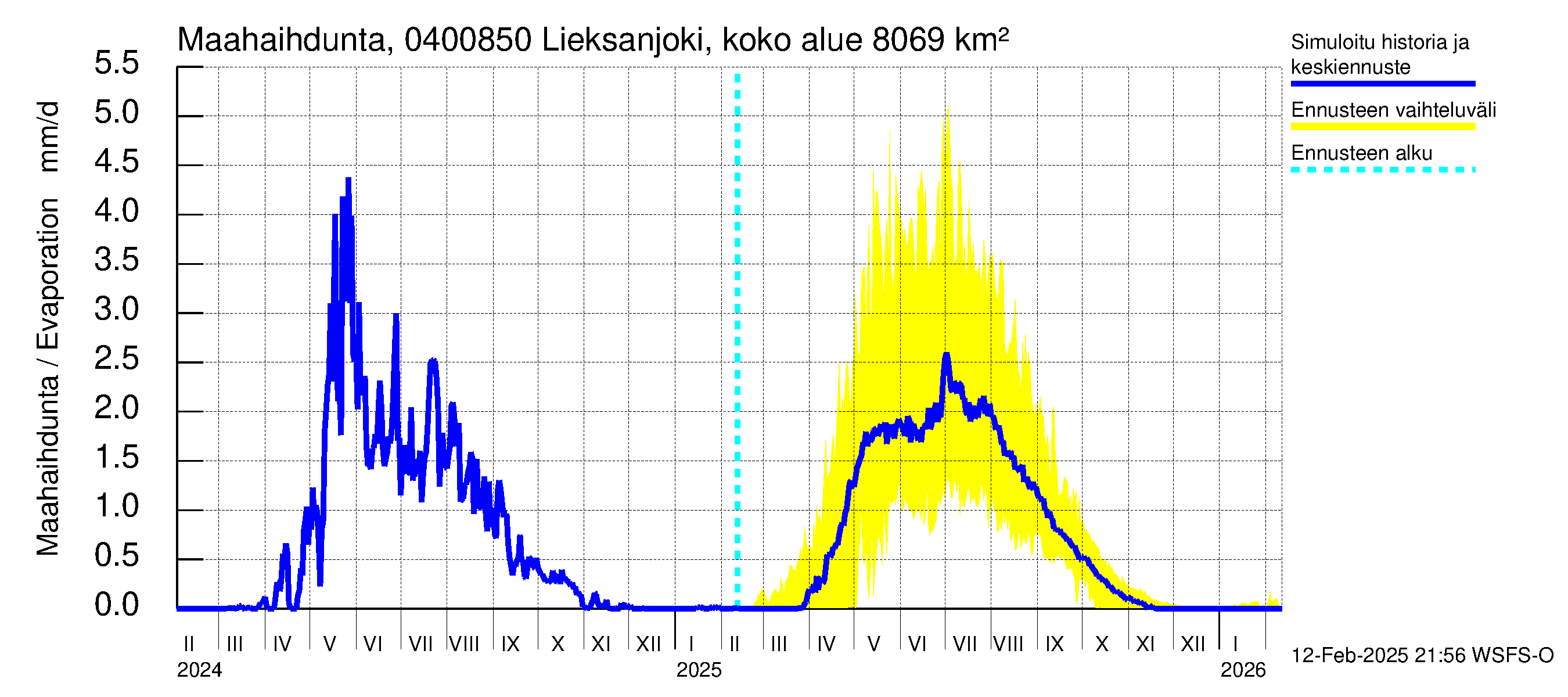 Vuoksen vesistöalue - Lieksanjoki Lieksankoski: Haihdunta maa-alueelta