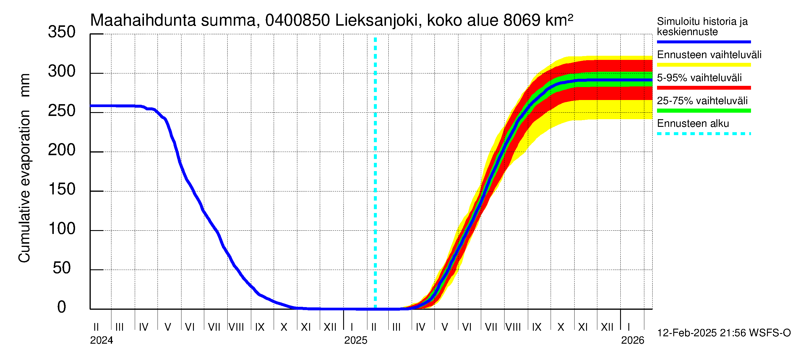 Vuoksen vesistöalue - Lieksanjoki Lieksankoski: Haihdunta maa-alueelta - summa