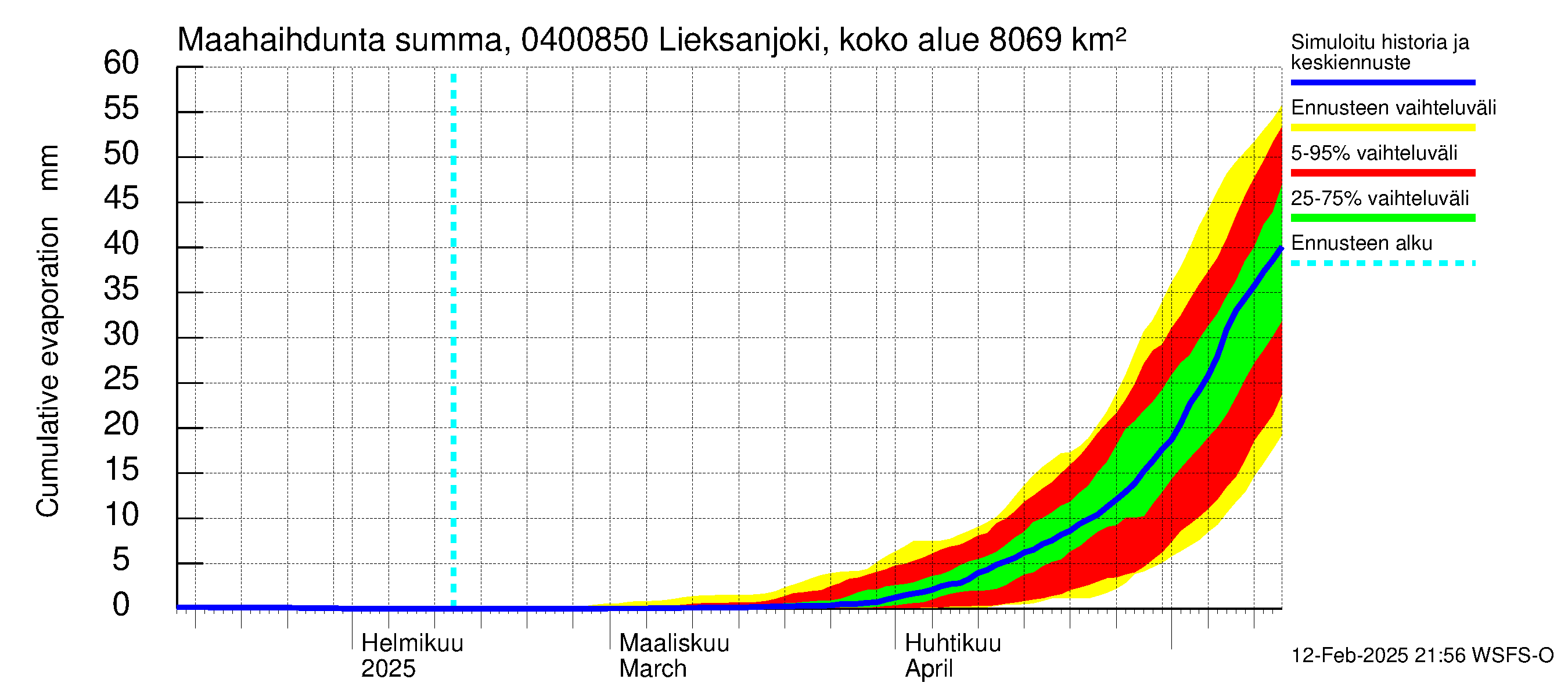 Vuoksen vesistöalue - Lieksanjoki Lieksankoski: Haihdunta maa-alueelta - summa